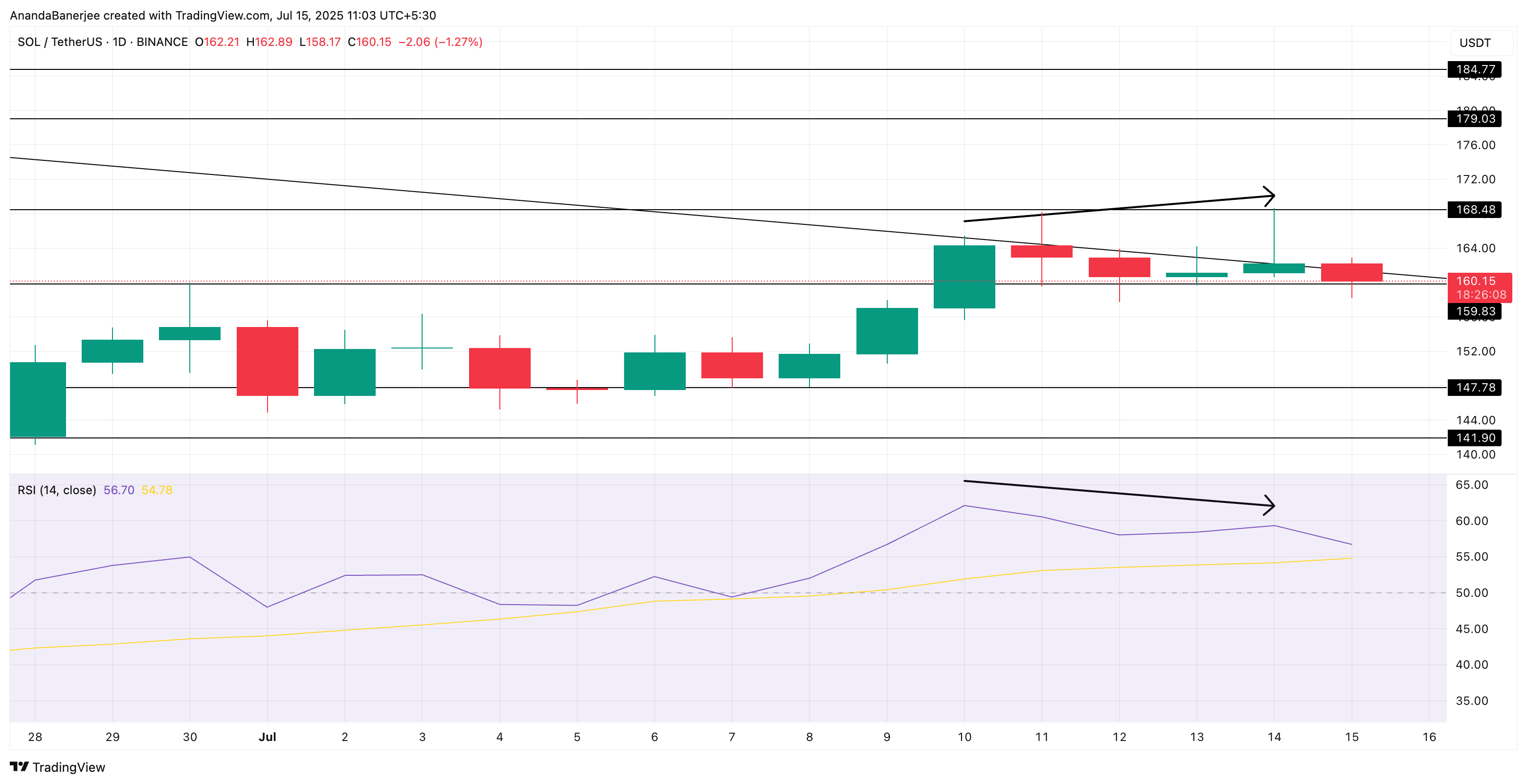 Acción del precio de SOL y divergencia RSI