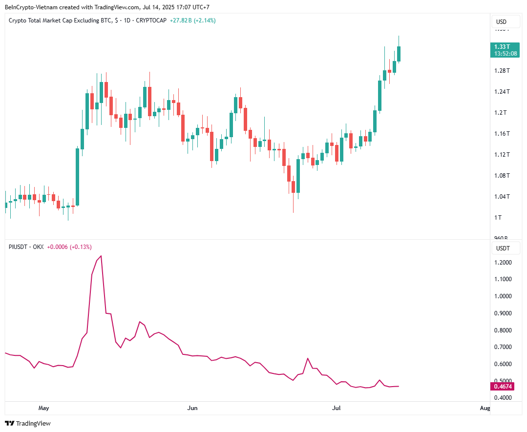 Capitalización del Mercado de Altcoins (TOTAL2) vs. Precio de PI. Fuente: TradingView