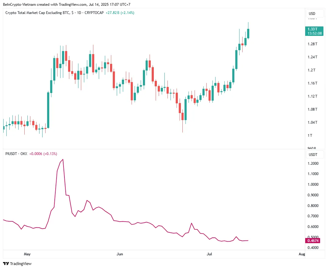 Capitalización del Mercado de Altcoins (TOTAL2) vs. Precio de PI. Fuente: TradingView