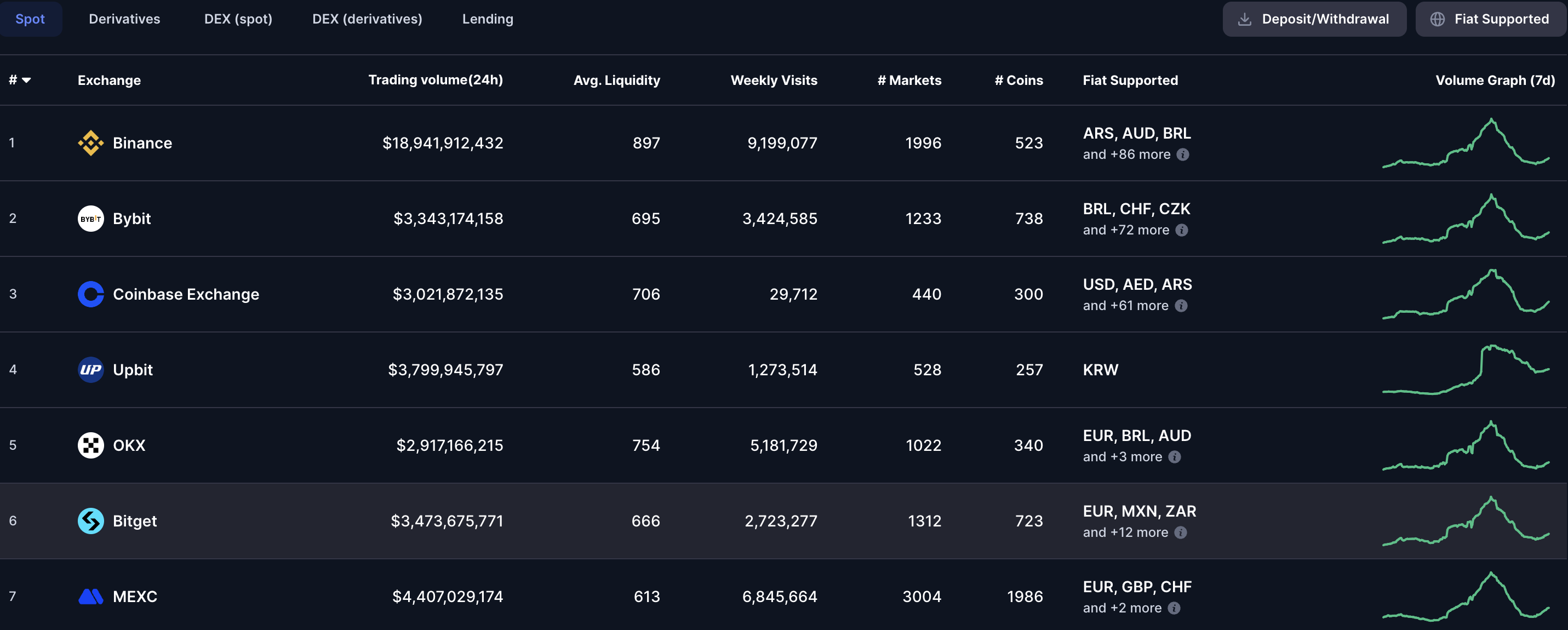 Volumen de trading de Binance y Coinbase. Fuente: CoinMarketCap