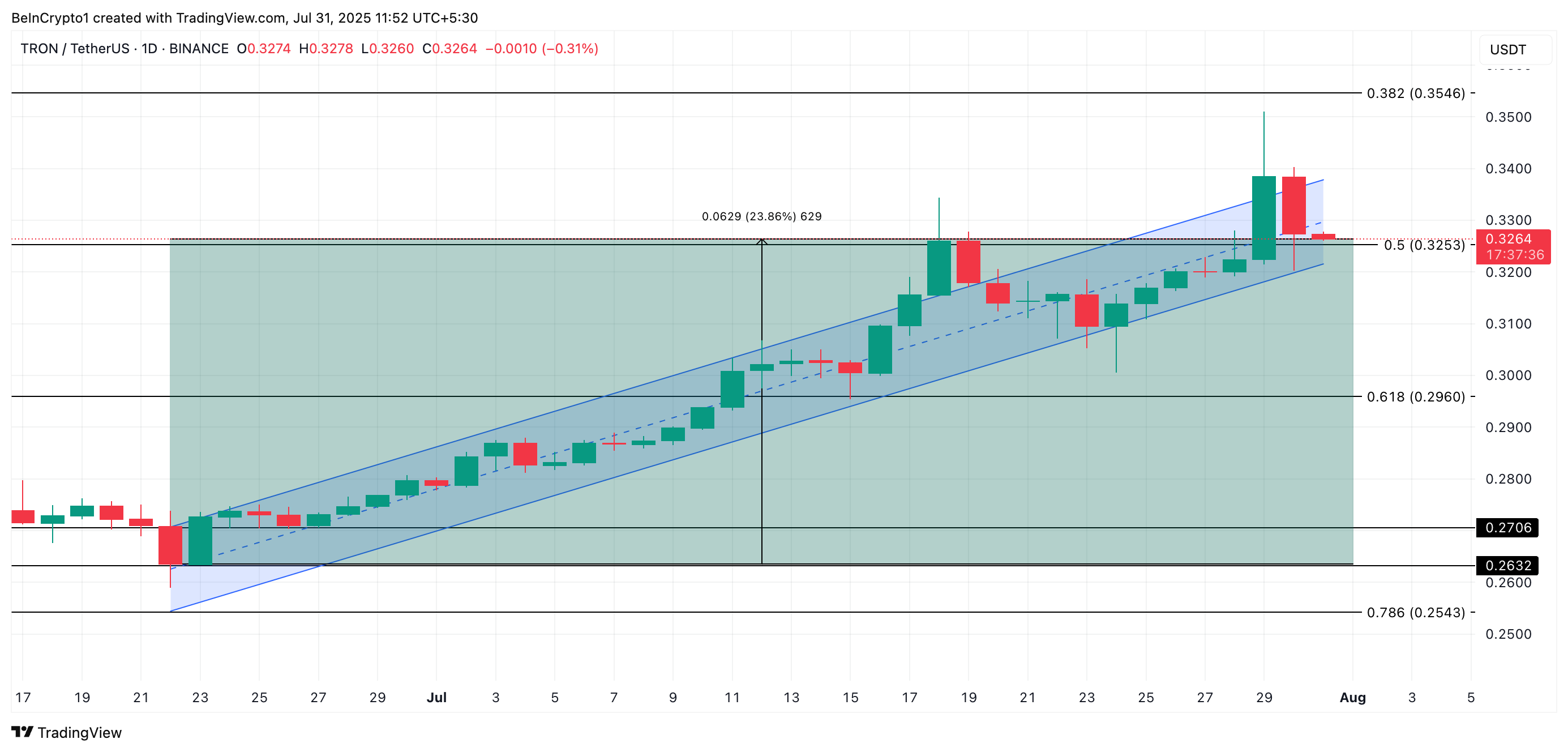Análisis de Precio de TRX.