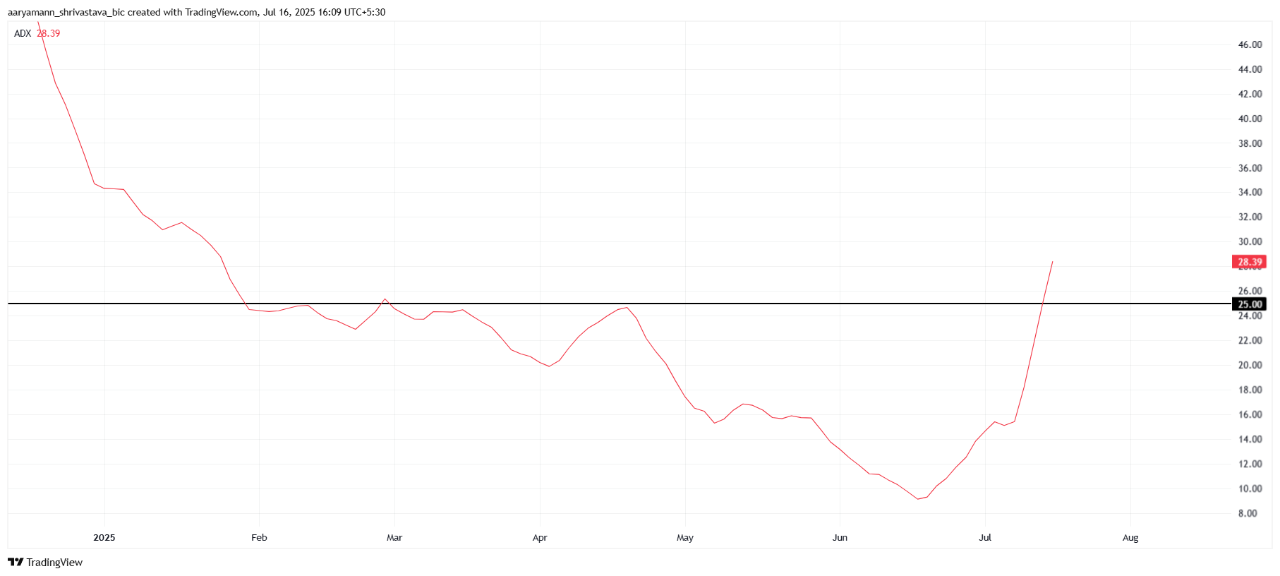ADX de XLM