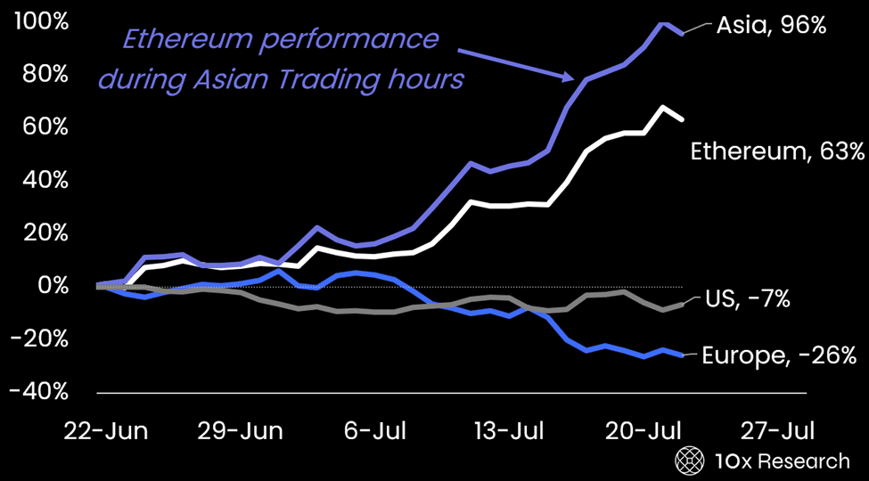 Rendimiento de Ethereum durante las Horas de Trading en Asia. Fuente: 10x Research