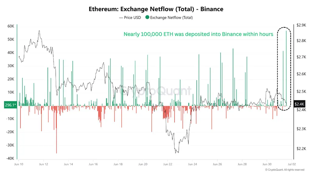 Ethereum Exchange Netflow - Binance. Source: CryptoQuant.