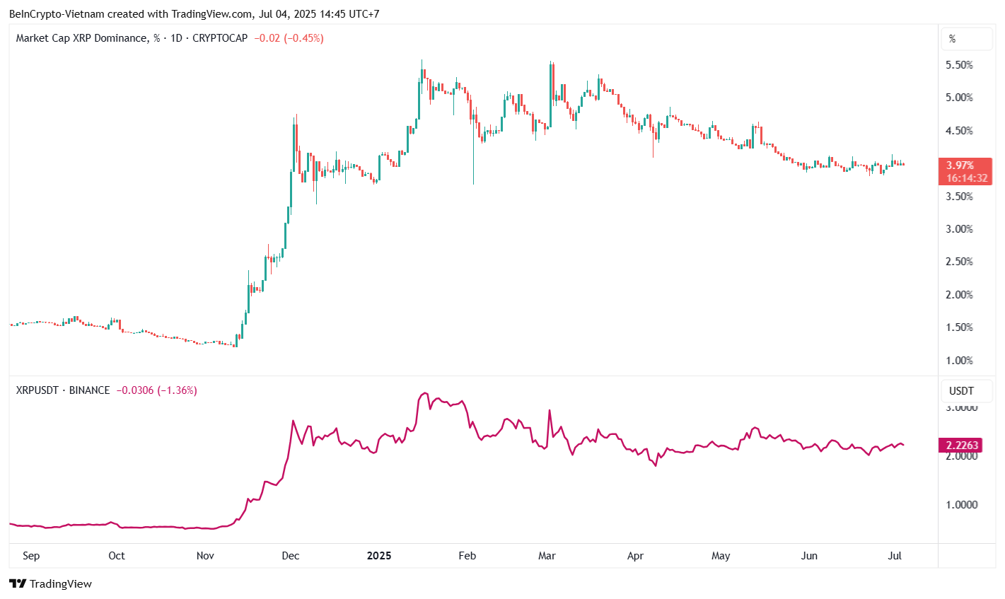 Precio de XRP vs Dominio de XRP. Fuente: TradingView.