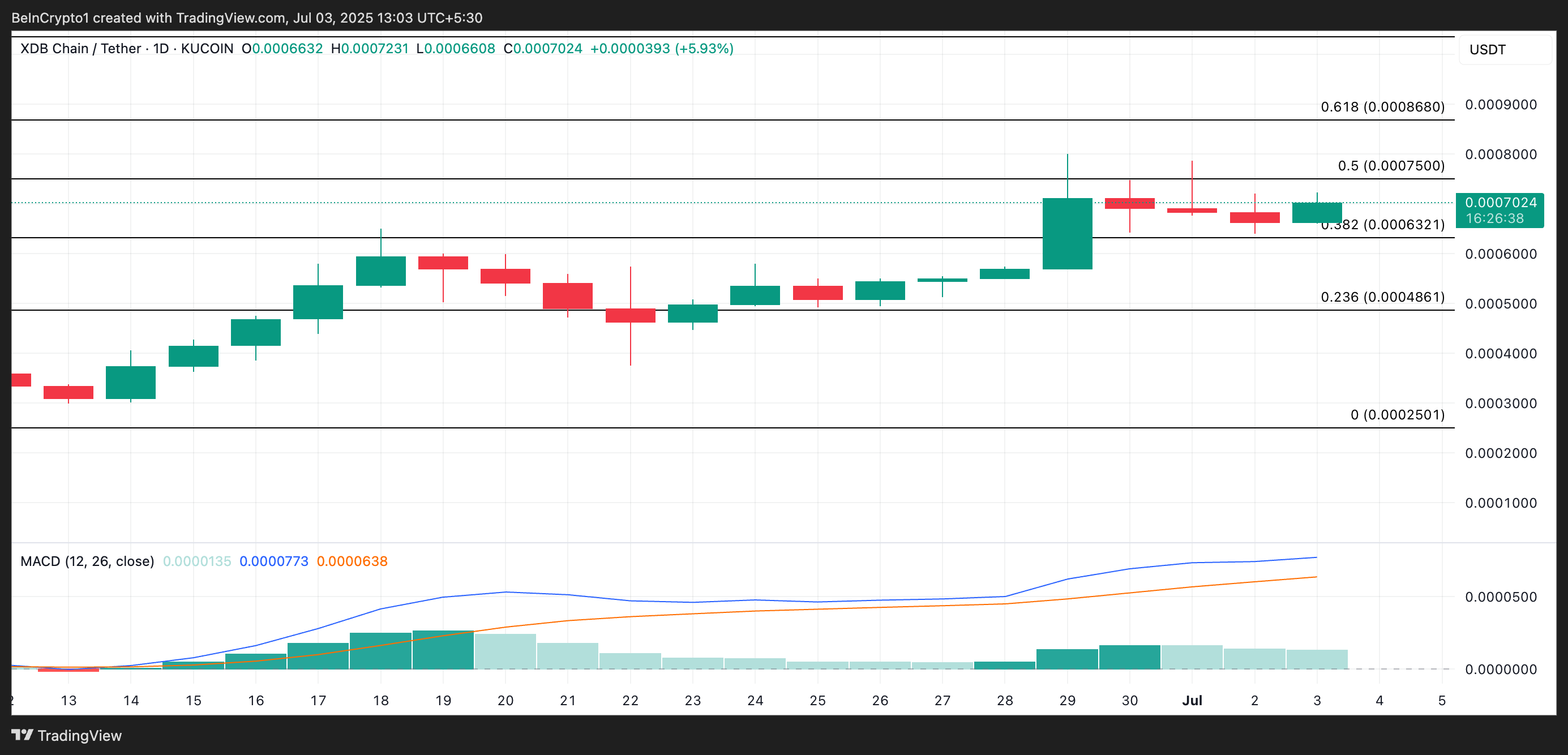 Análisis de Precio de XDB.