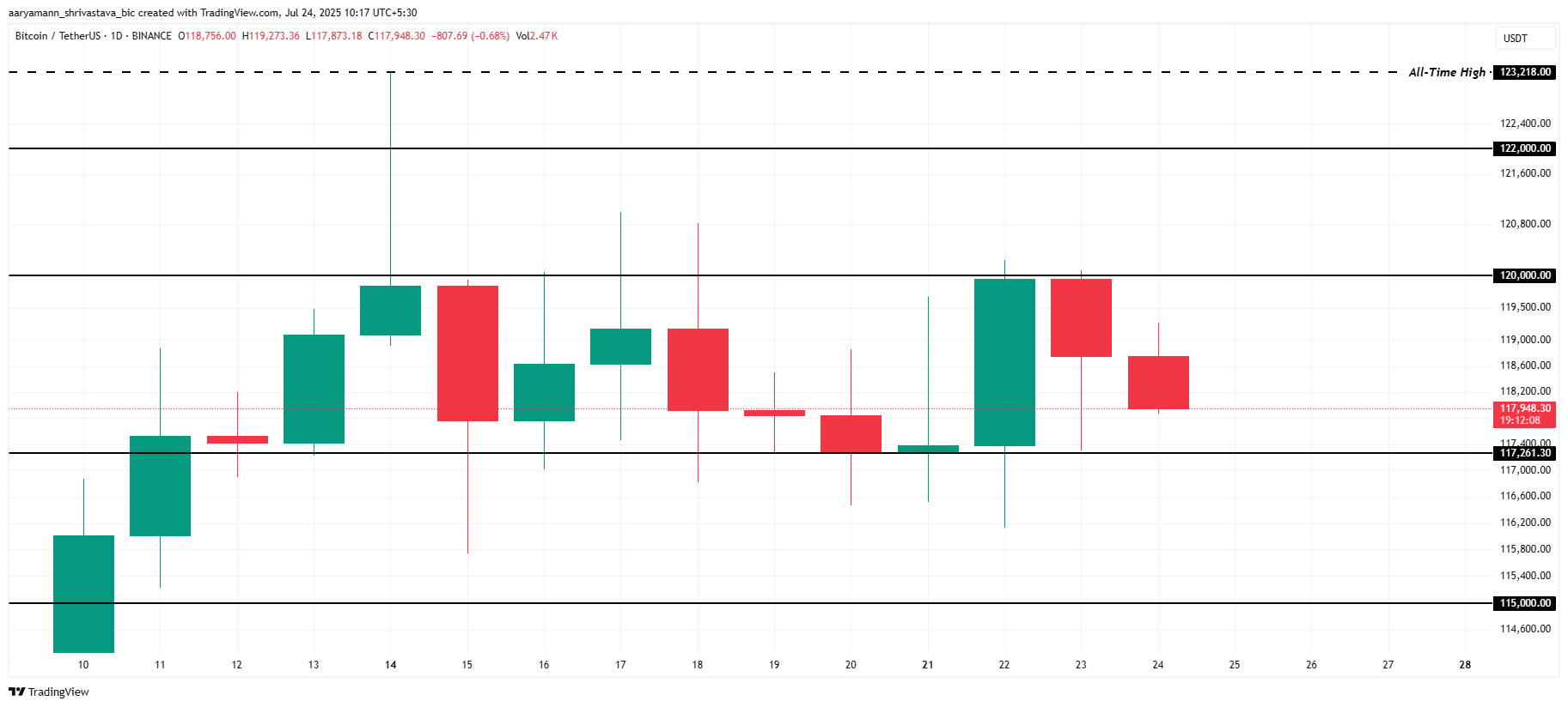 Análisis del Precio de Bitcoin.
