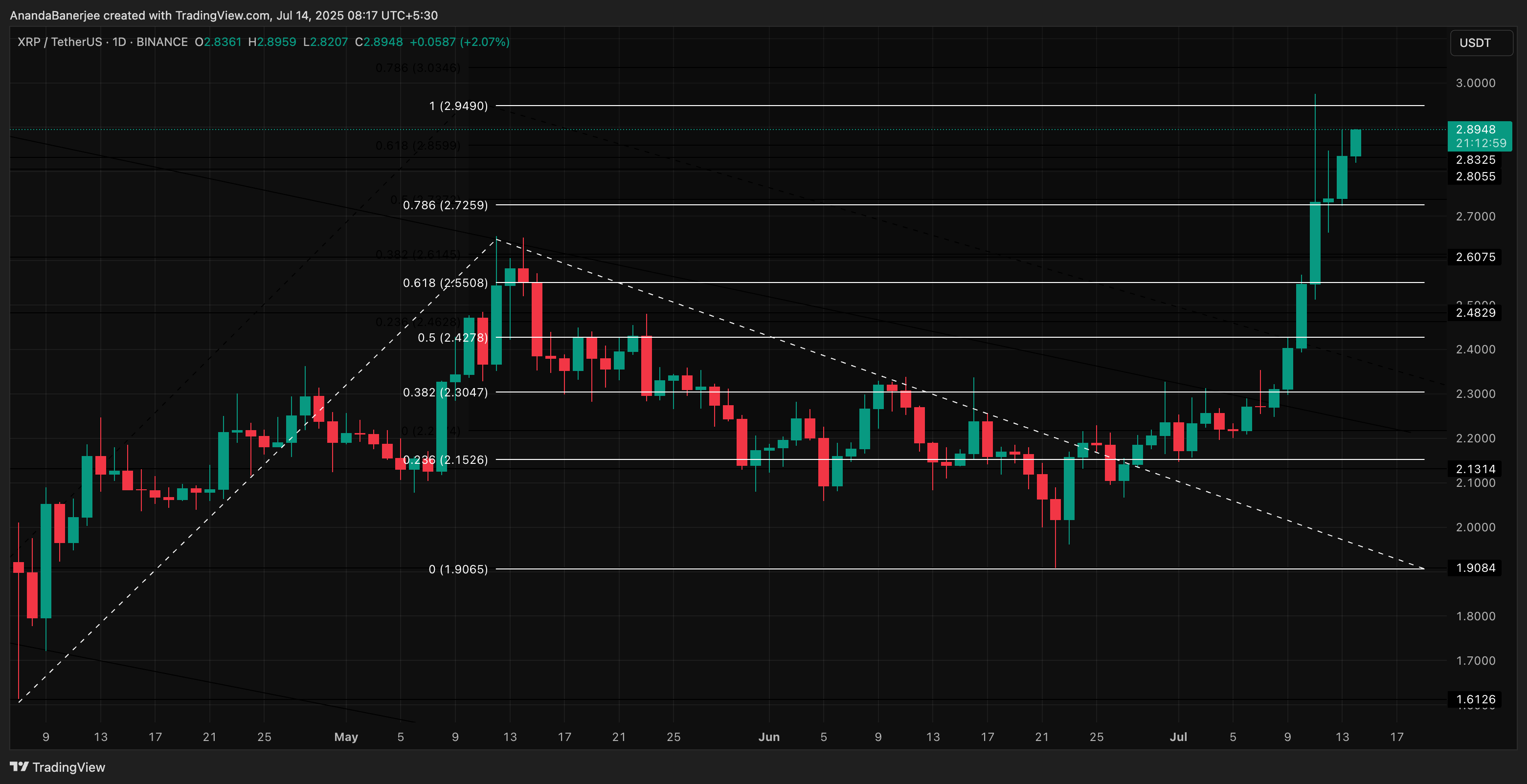 Análisis del precio de XRP