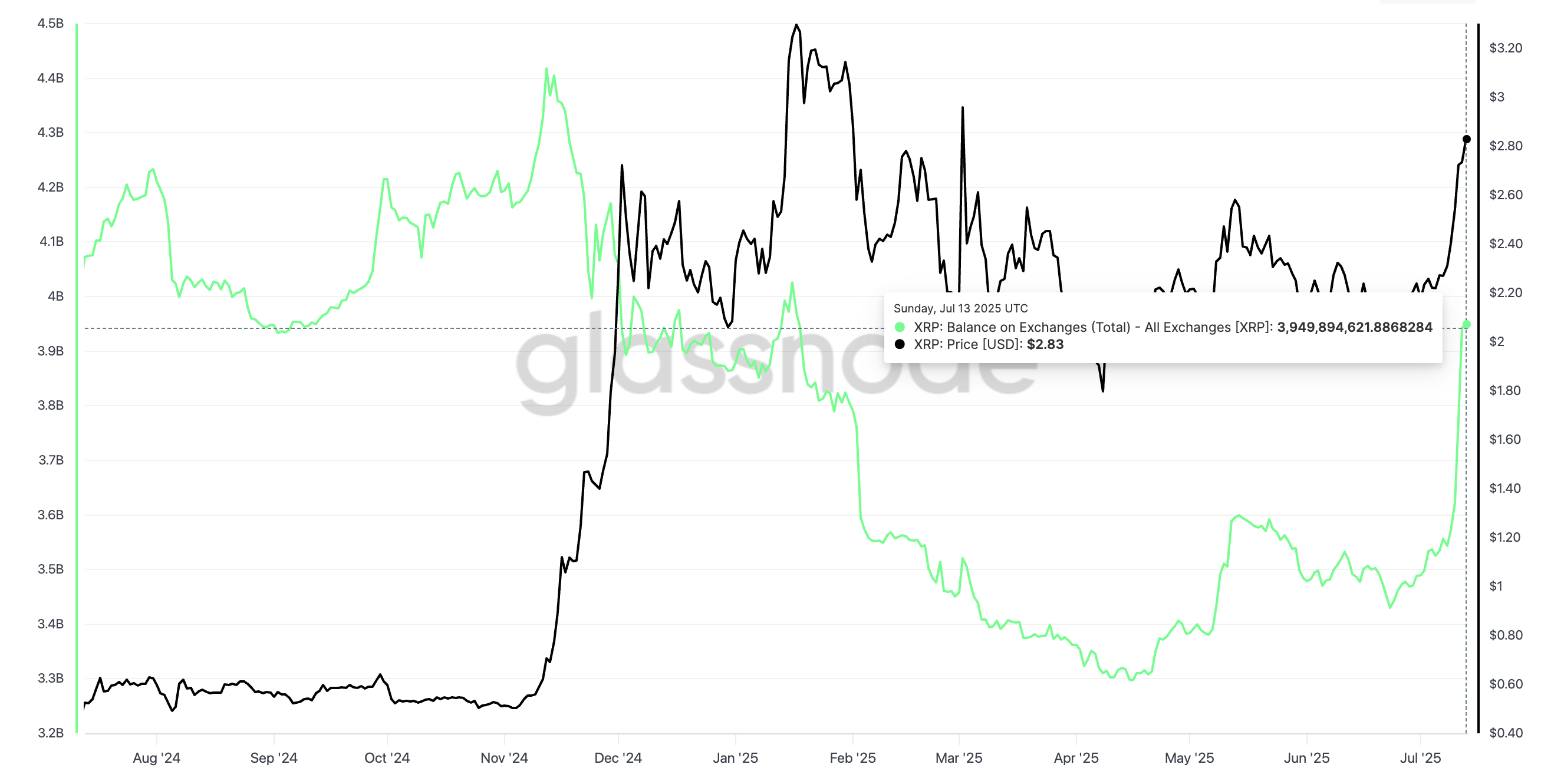 Precio de XRP y aumento en el saldo de exchanges
