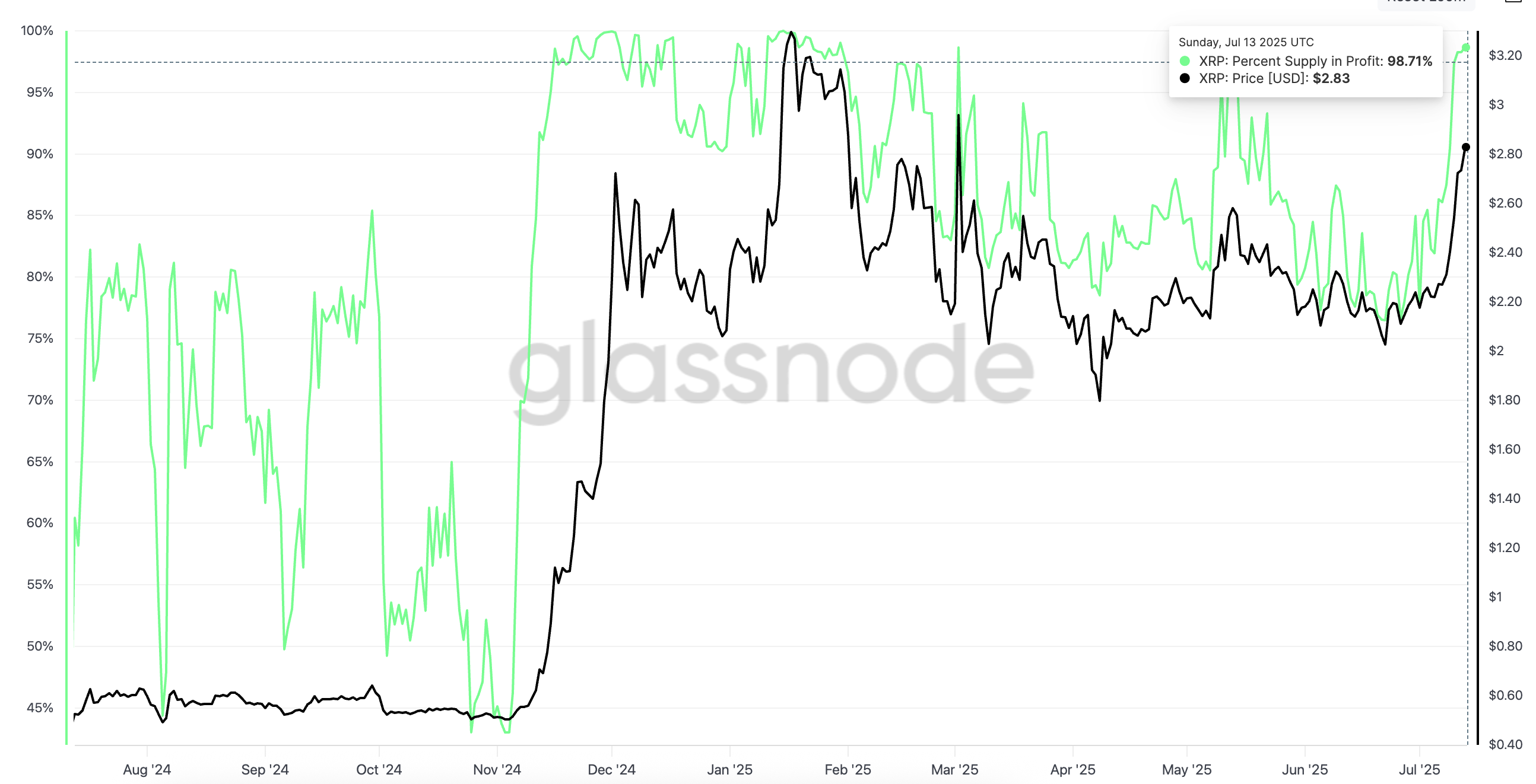 Precio de XRP y porcentaje de suministro en ganancias
