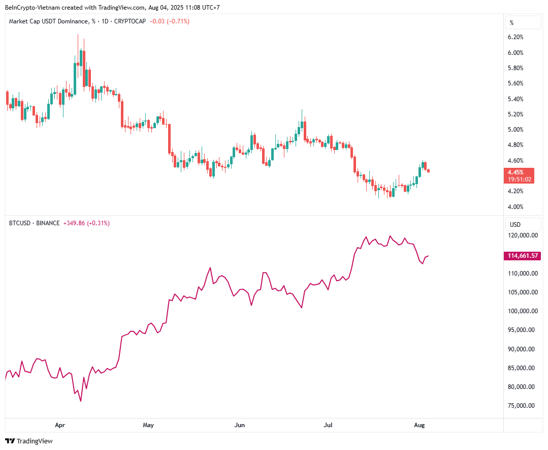 Acción de Precio de Bitcoin y USDT.D. Fuente: TradingView
