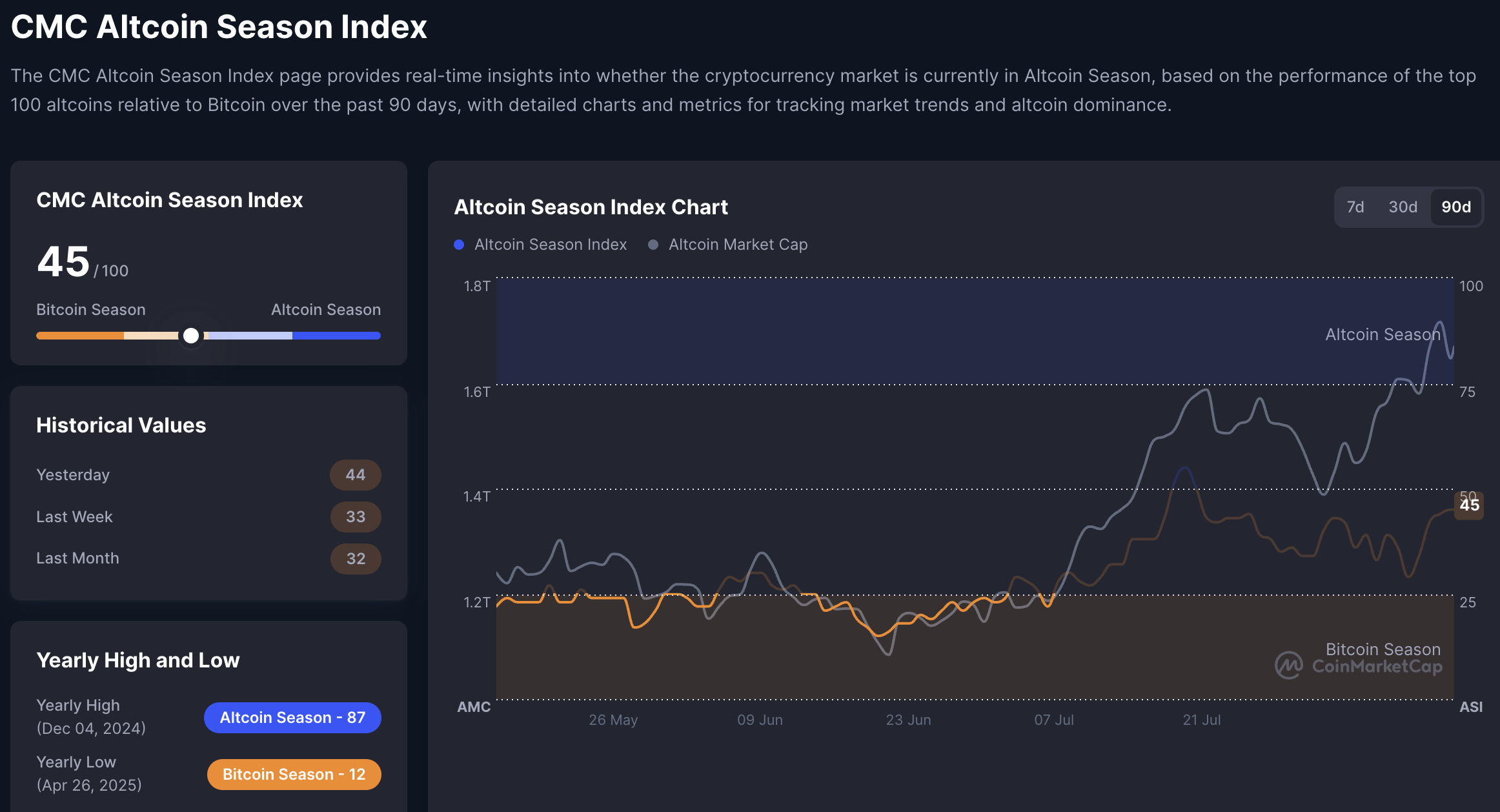 Índice de altseason. Fuente: CMC