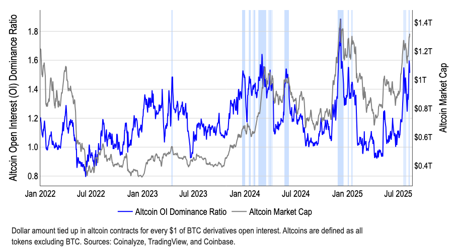 Relación de dominio del interés abierto de altcoins. Fuente: Coinbase