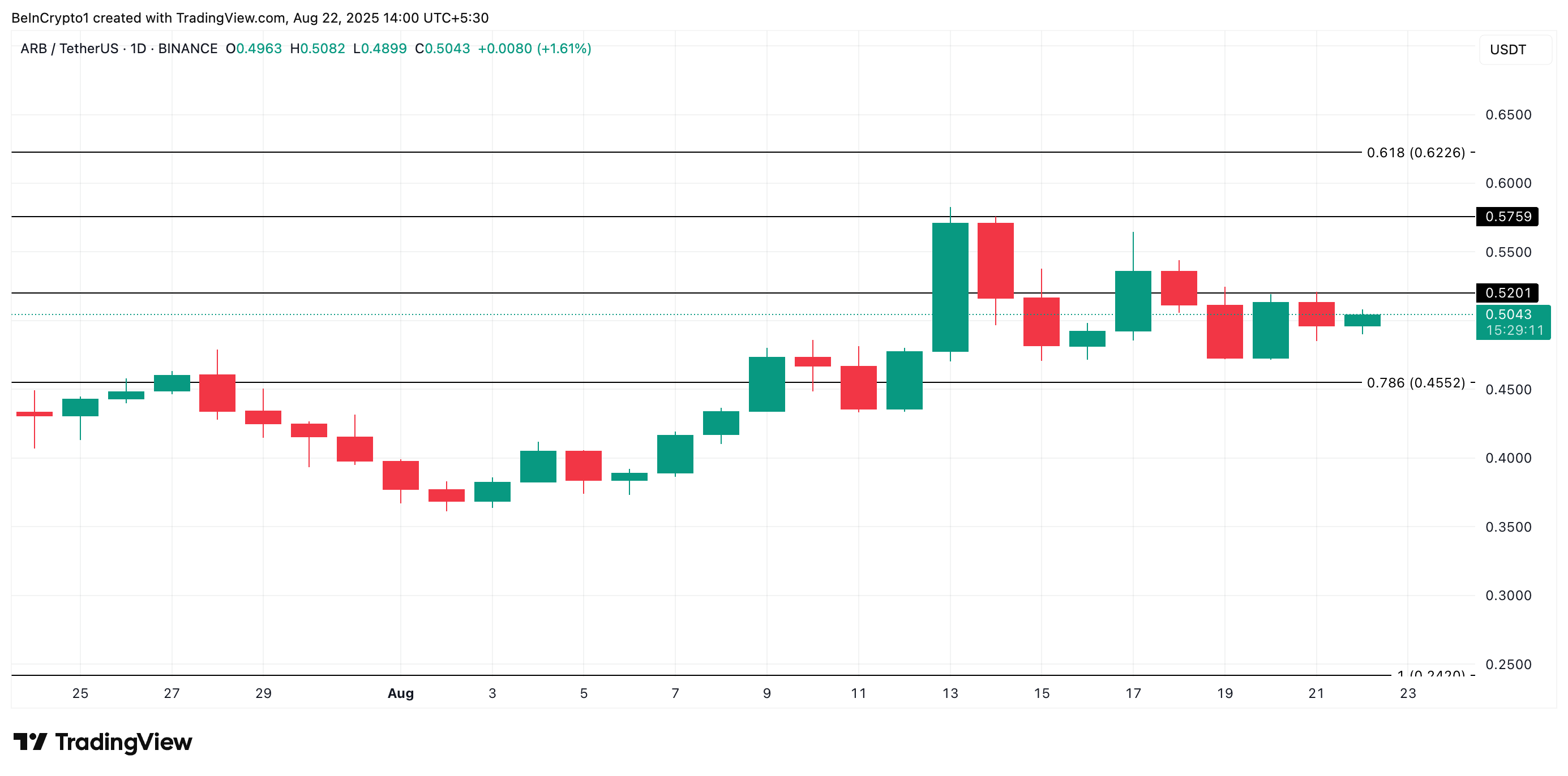Análisis de Precio de ARB