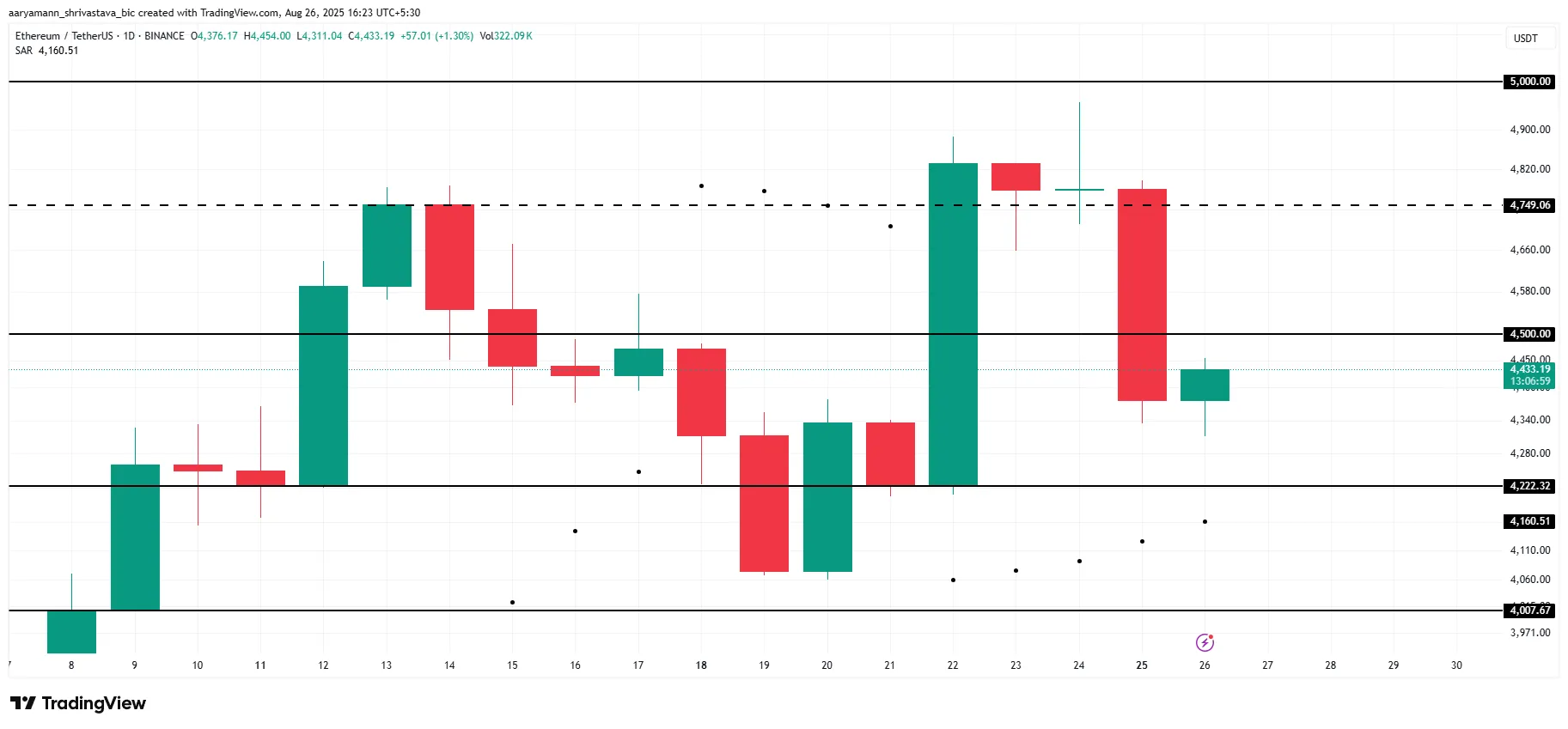Análisis de Precio de ETH