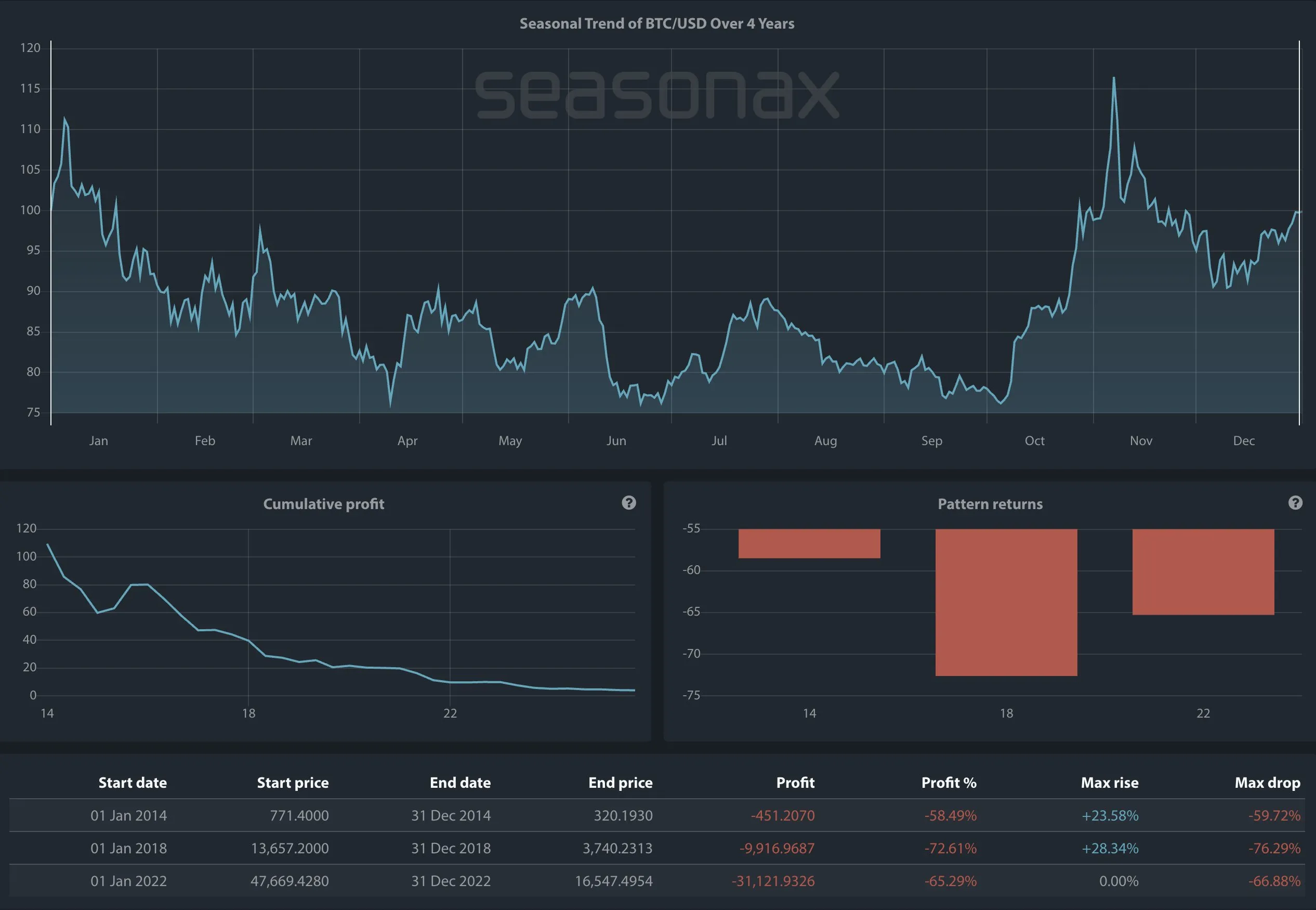 Mercado bajista de Bitcoin. Fuente: CryptoBirb