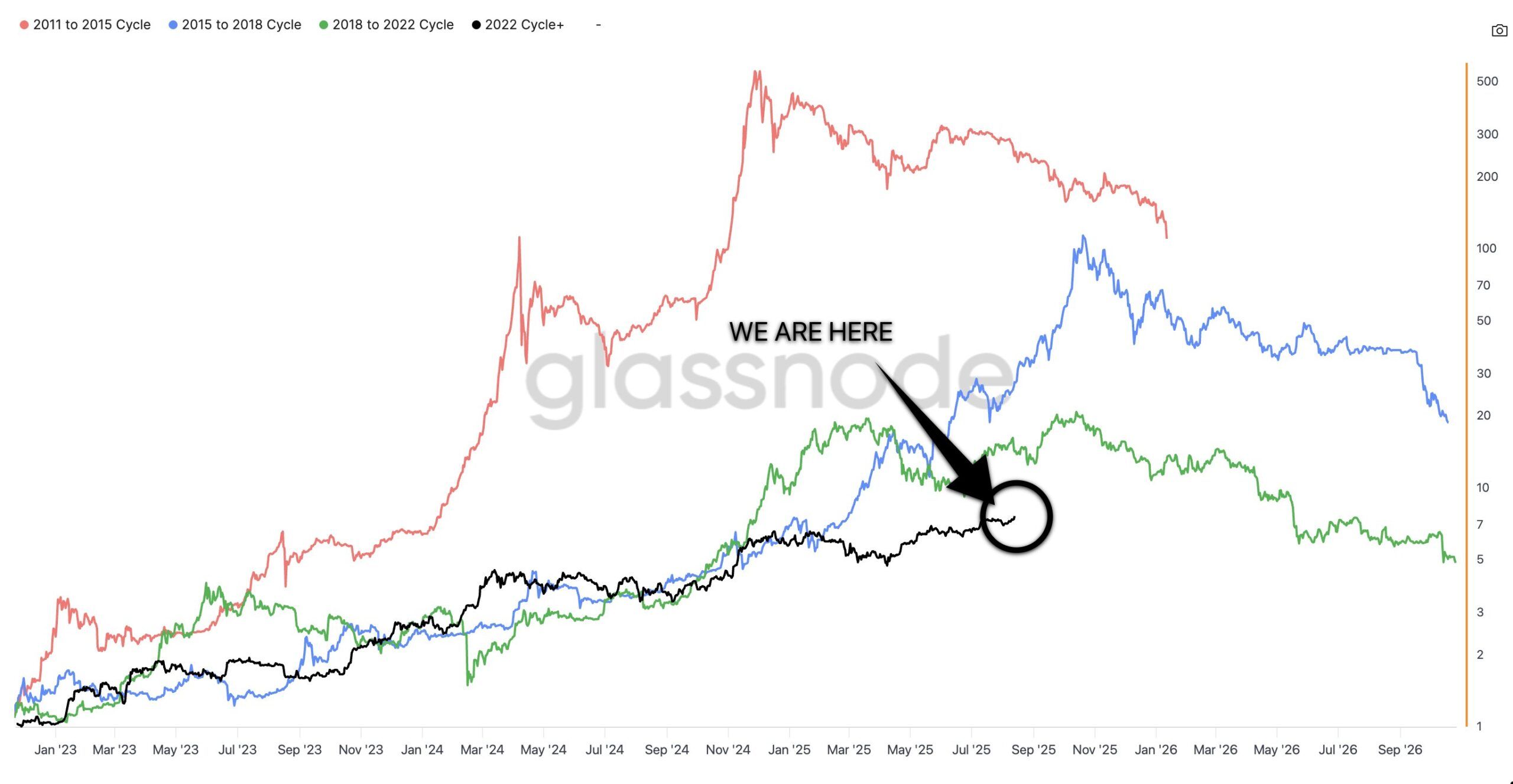 Ciclos de Bitcoin. Fuente: CryptoBird en X
