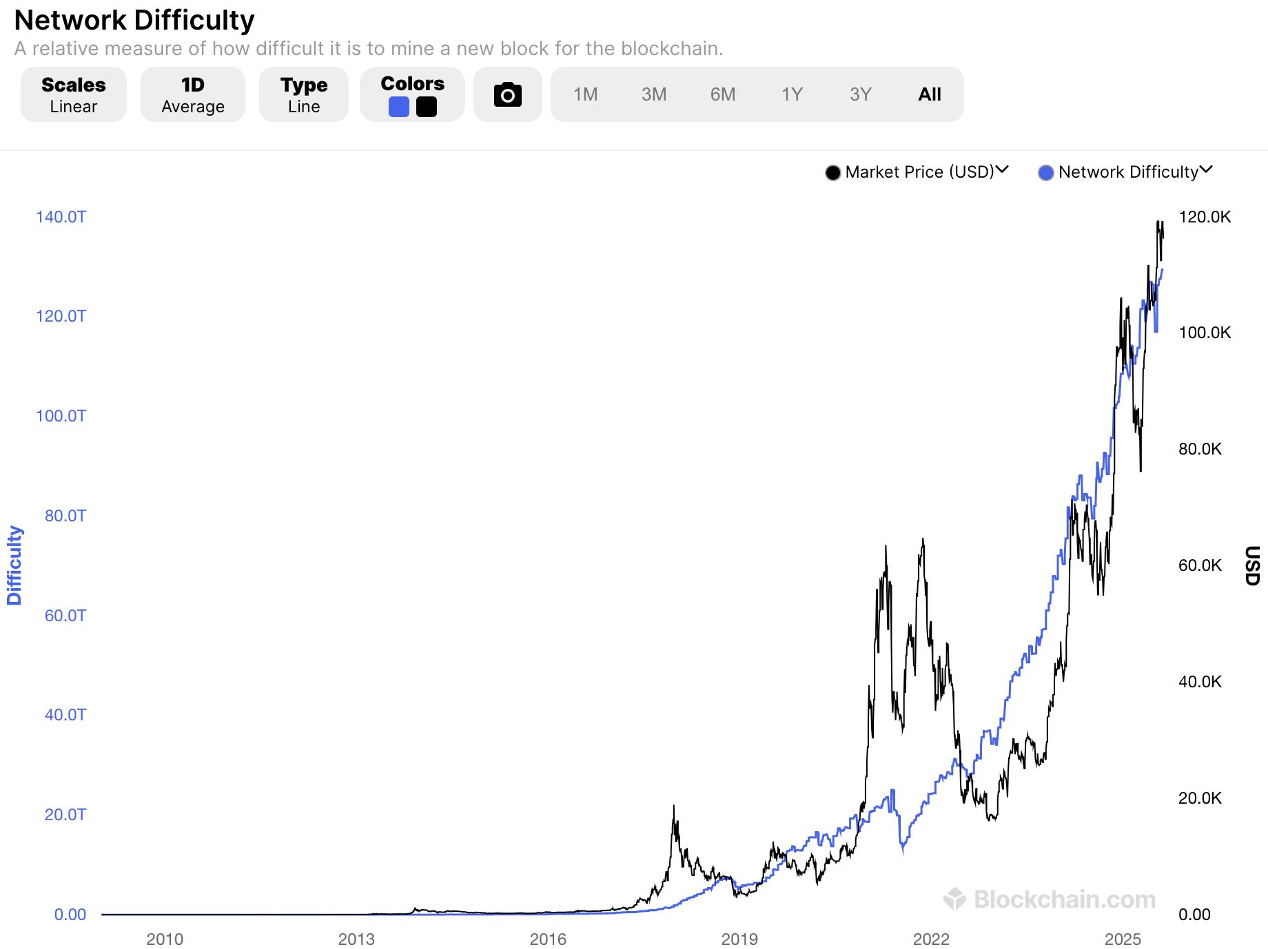Dificultad de Bitcoin. Fuente: Blockchain.com