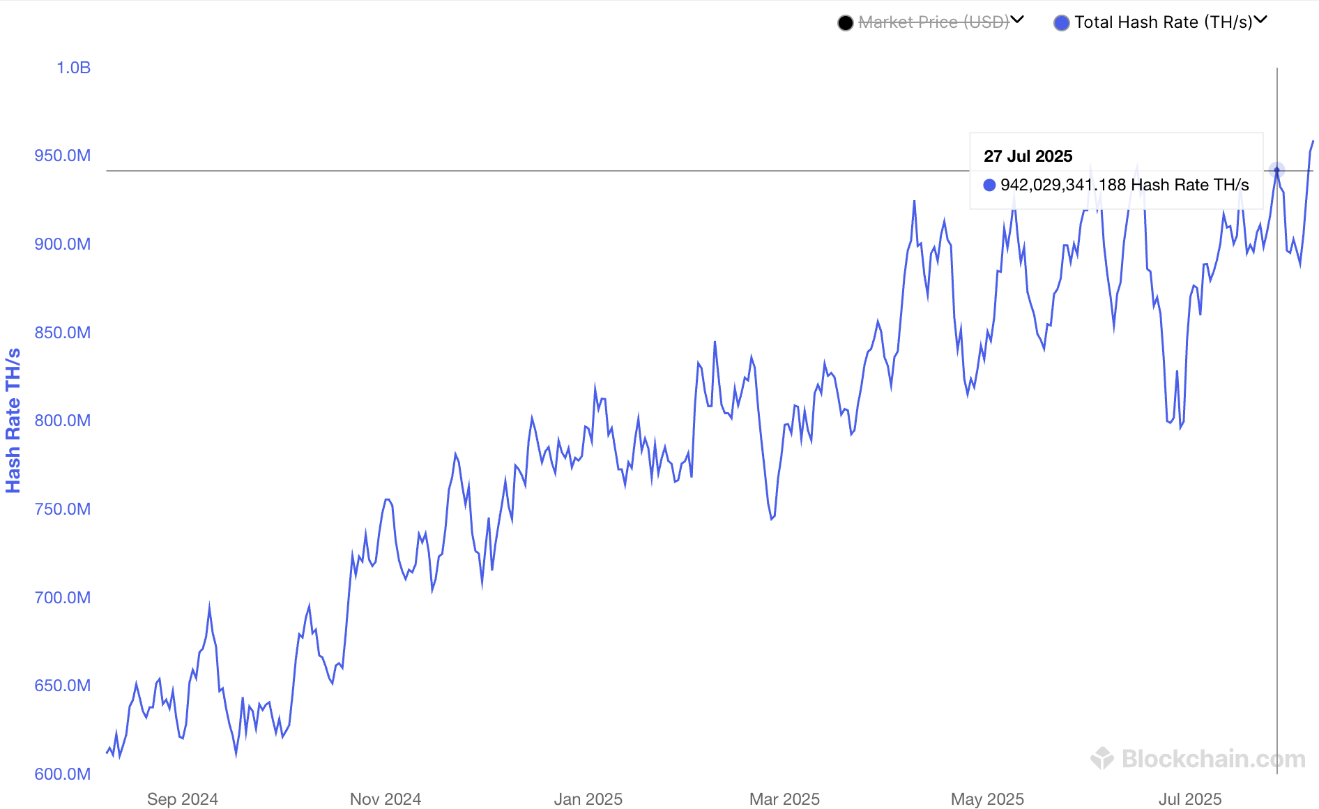 Hashrate de la red. Fuente: Blockchain.com