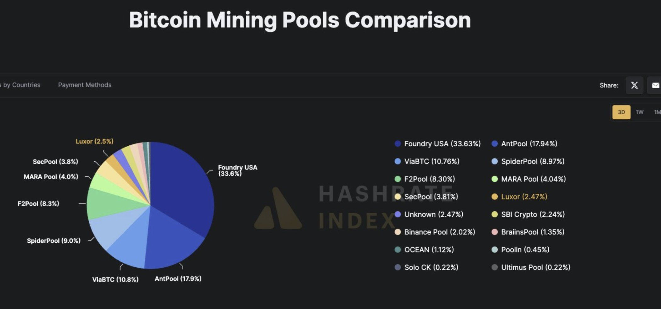 Cuota de mercado de los dos mayores pools de minería de Bitcoin. Fuente: Jacob