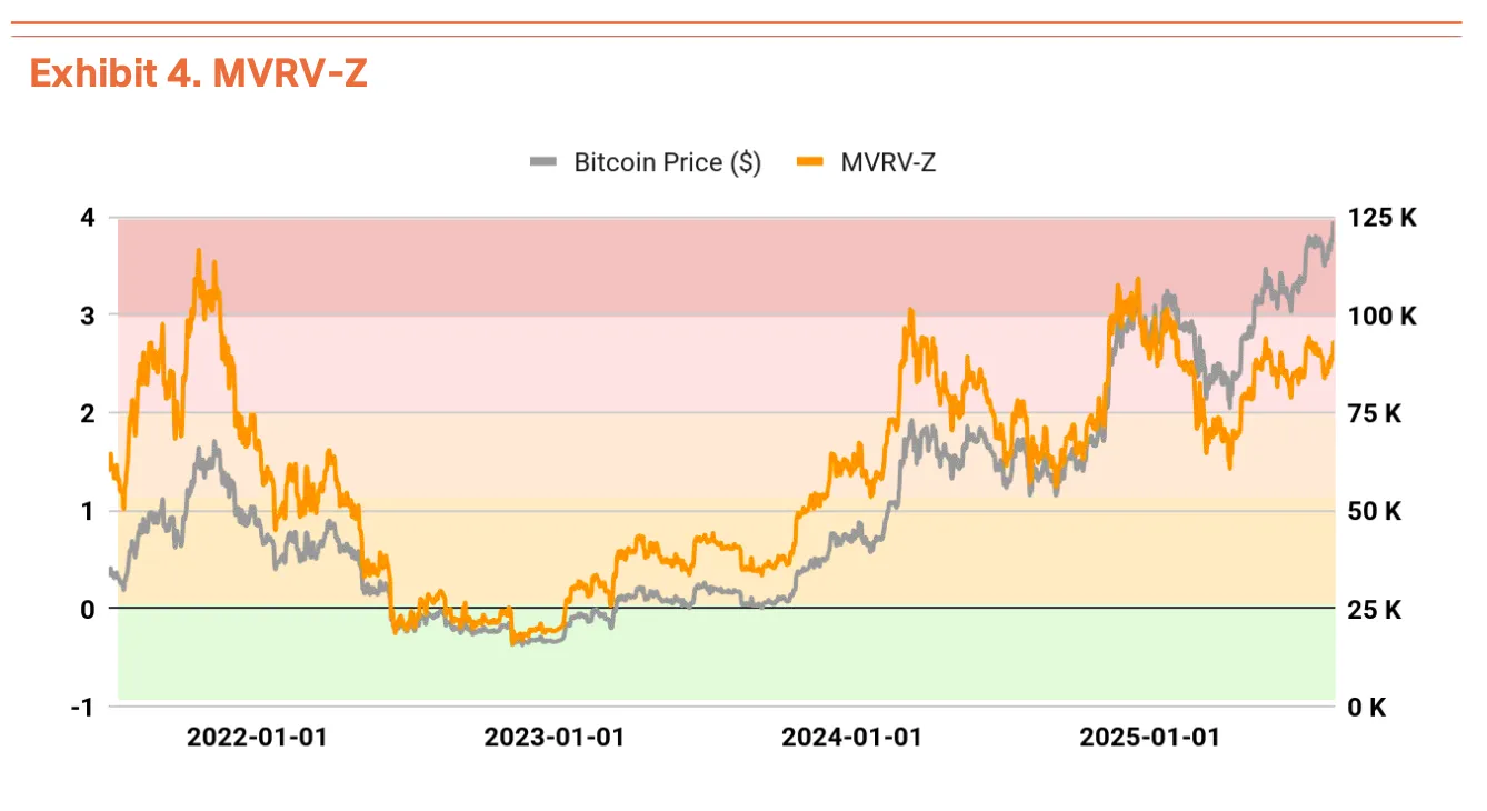 Bitcoin MVRV-Z. Fuente: Tiger Research