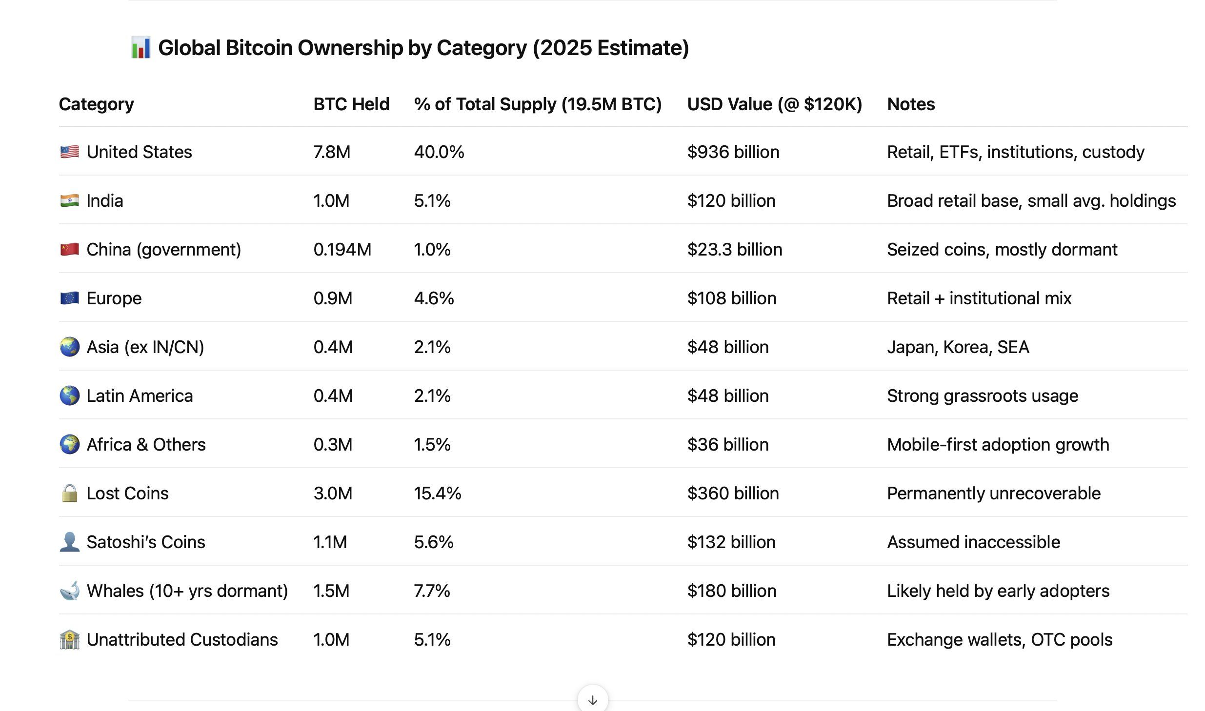 Se estima que EE. UU. posea el 40% del suministro total de BTC para finales de 2025. Fuente: Fred Krueger