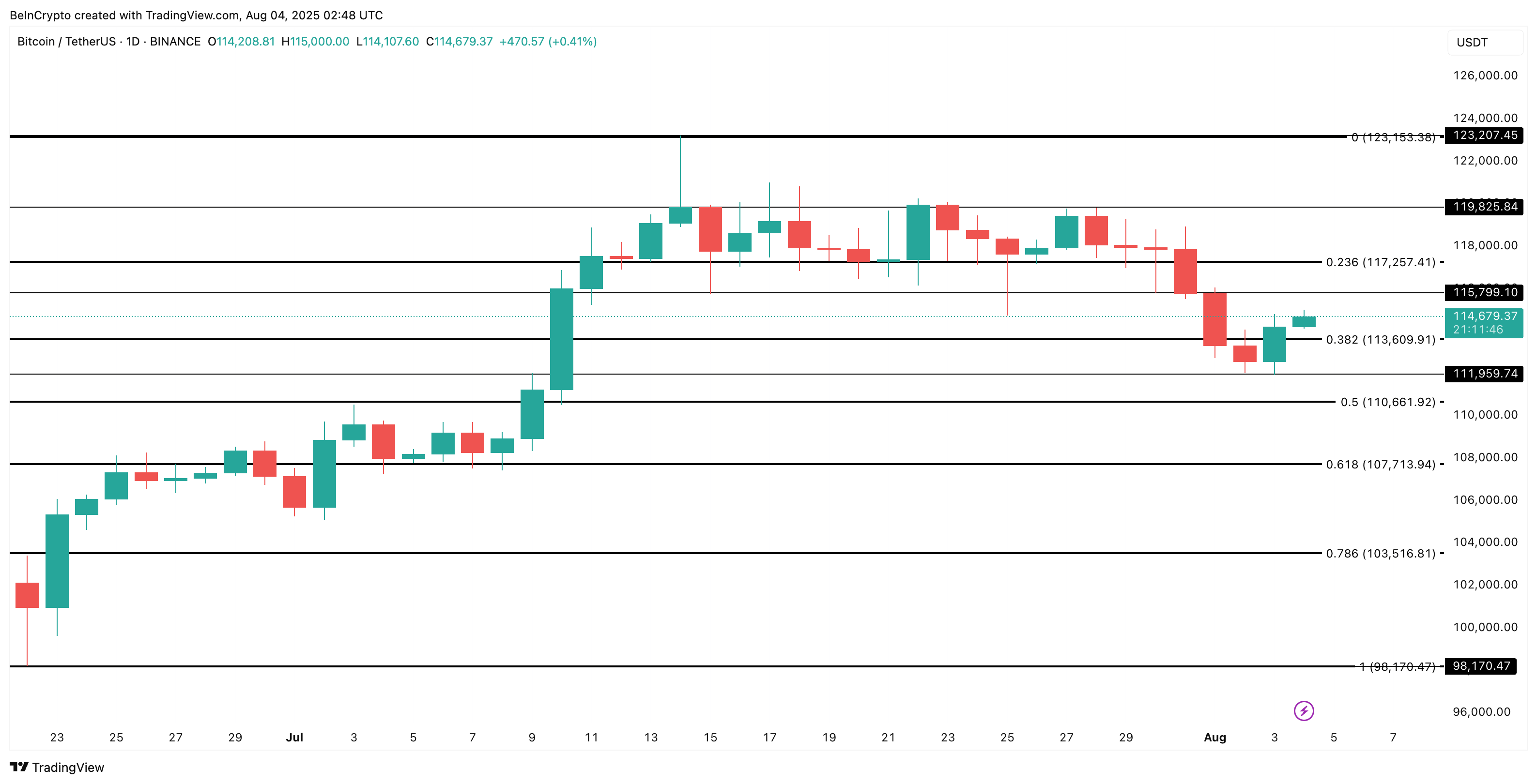 Análisis del precio de Bitcoin: