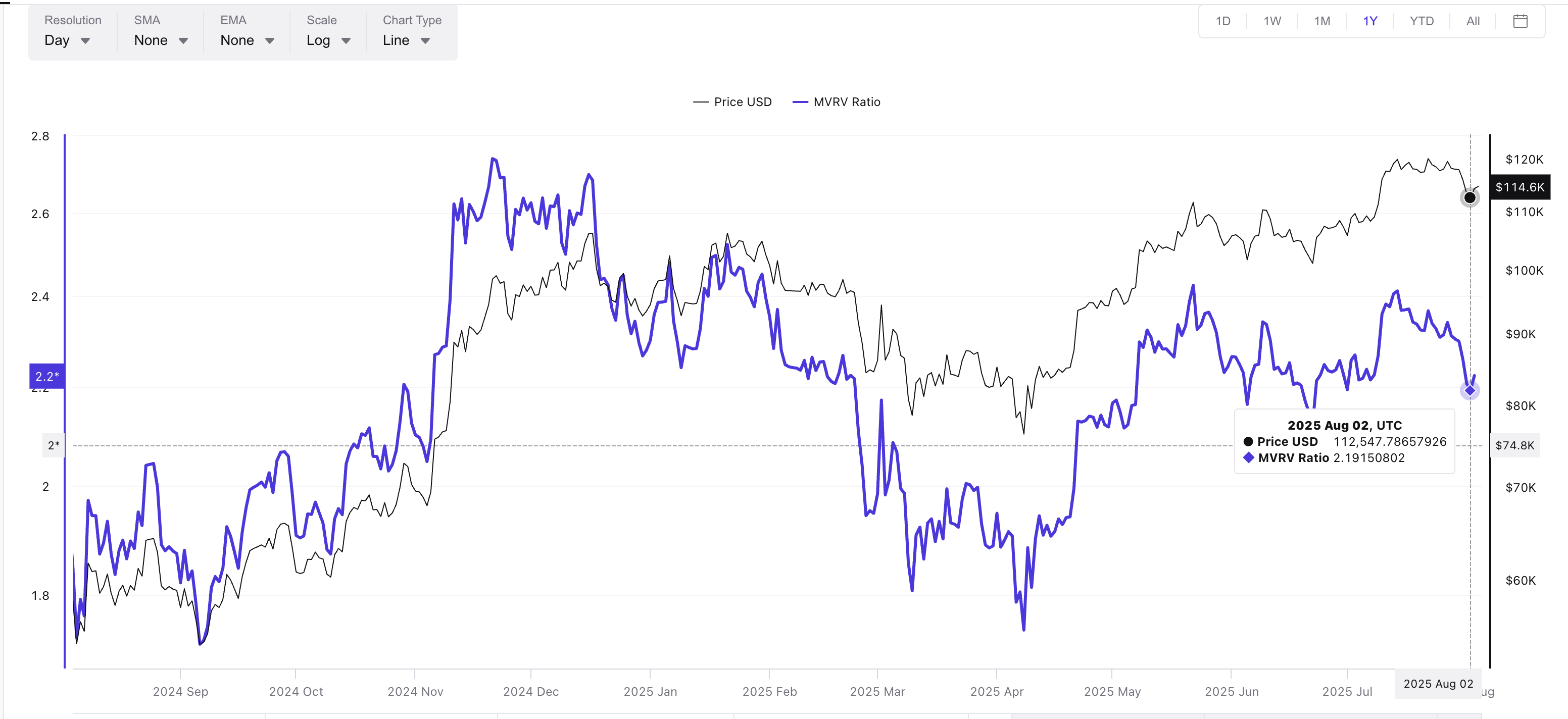Precio de Bitcoin y ratio MVRV: