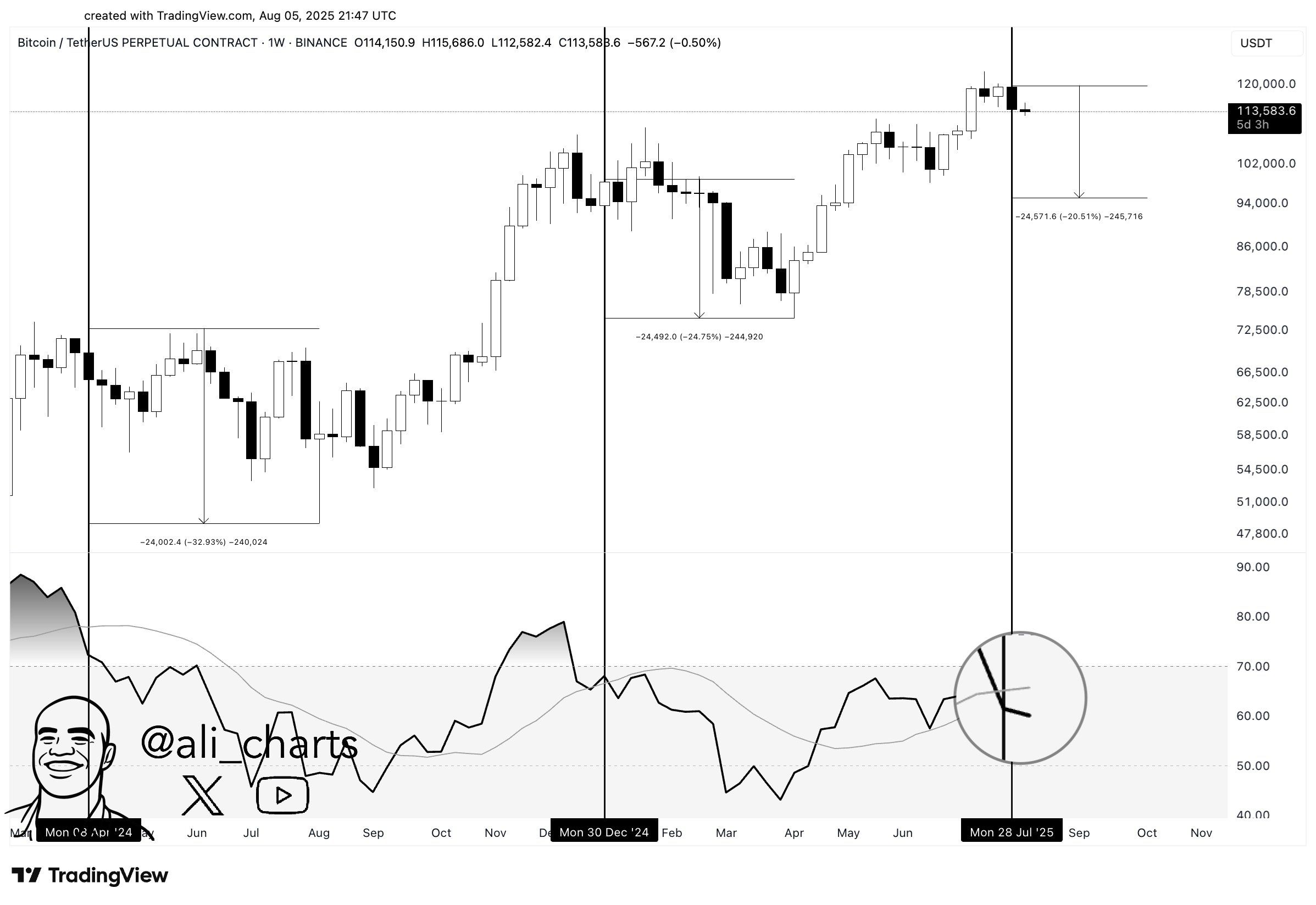Análisis del RSI de Bitcoin. Fuente: Ali