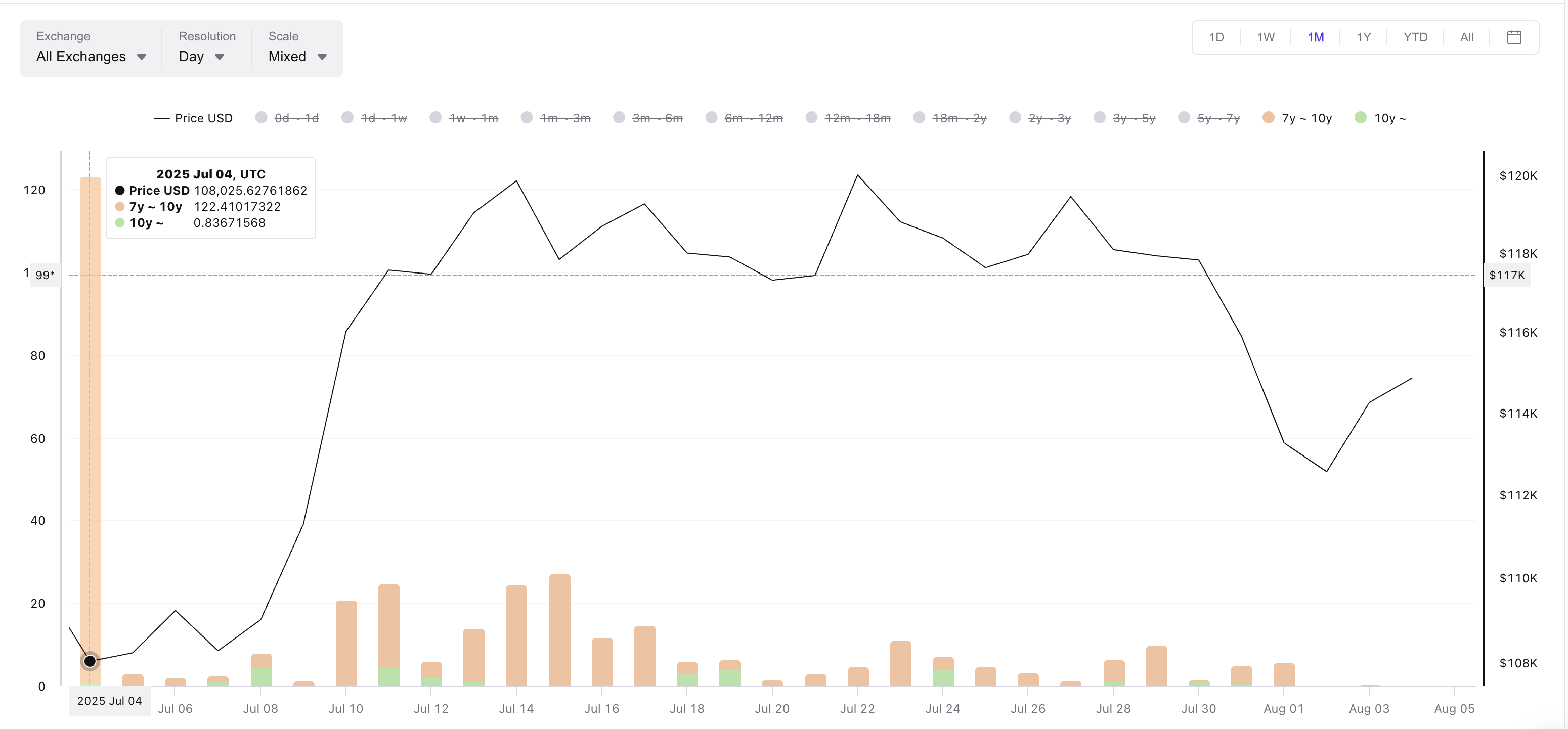 Precio de Bitcoin y Bandas de Salida Gastadas