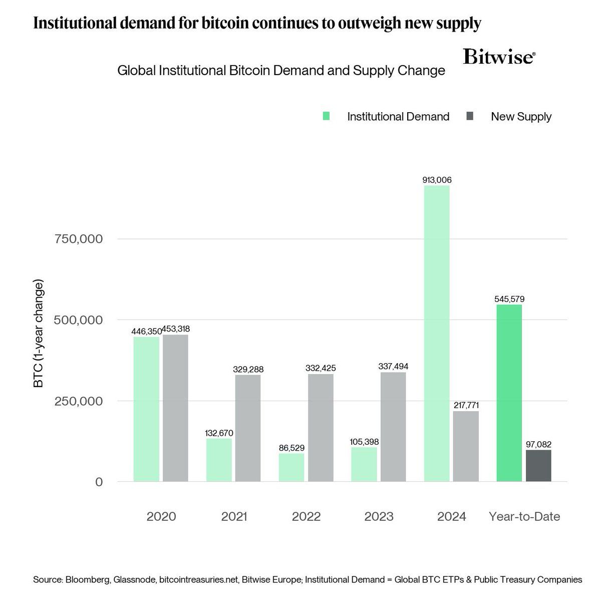 Producción de minería de Bitcoin vs. demanda del mercado. Fuente: Bitwise