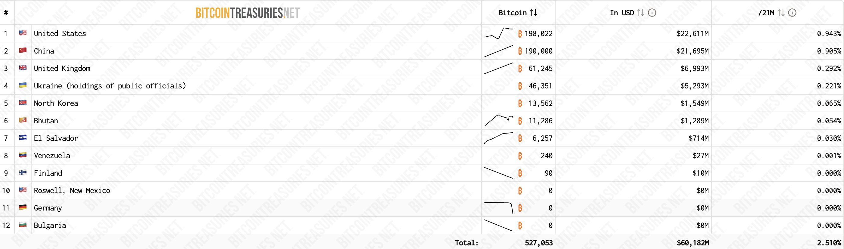 El Gobierno de EE. UU. posee Bitcoin. Fuente: Bitcoin Treasuries