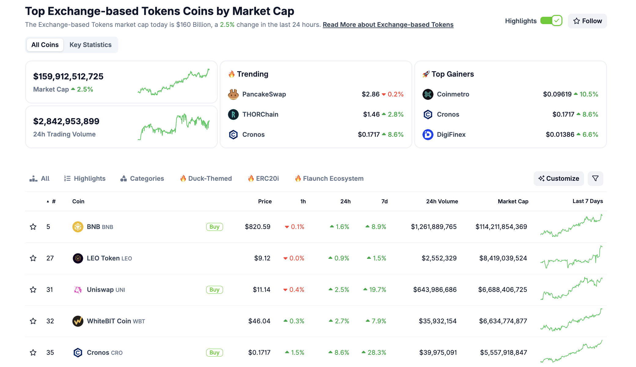 BNB lidera el segmento de tokens basados en exchanges. Fuente: CoinGecko
