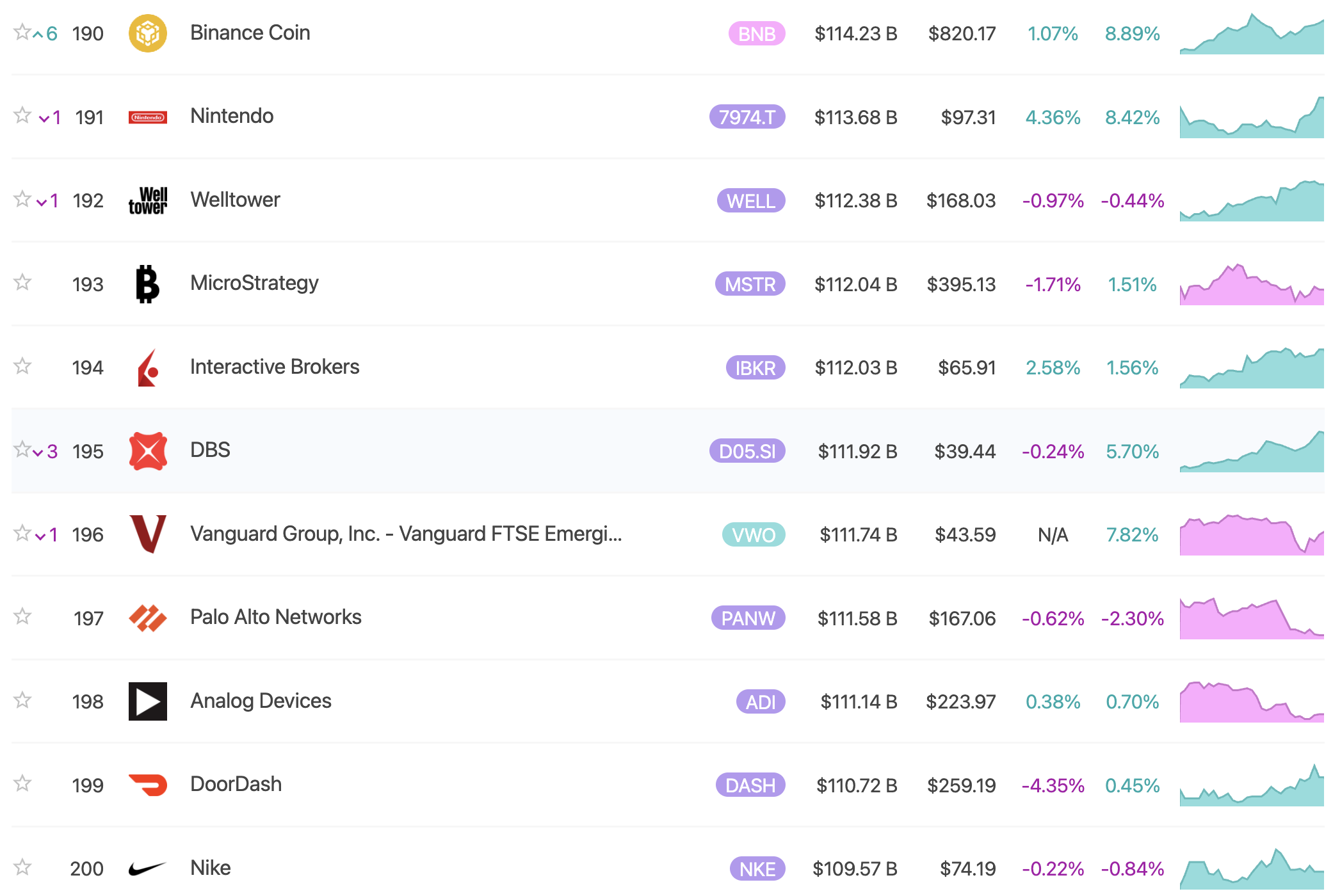 Capitalización de Mercado de BNB. Fuente: 8marketcap