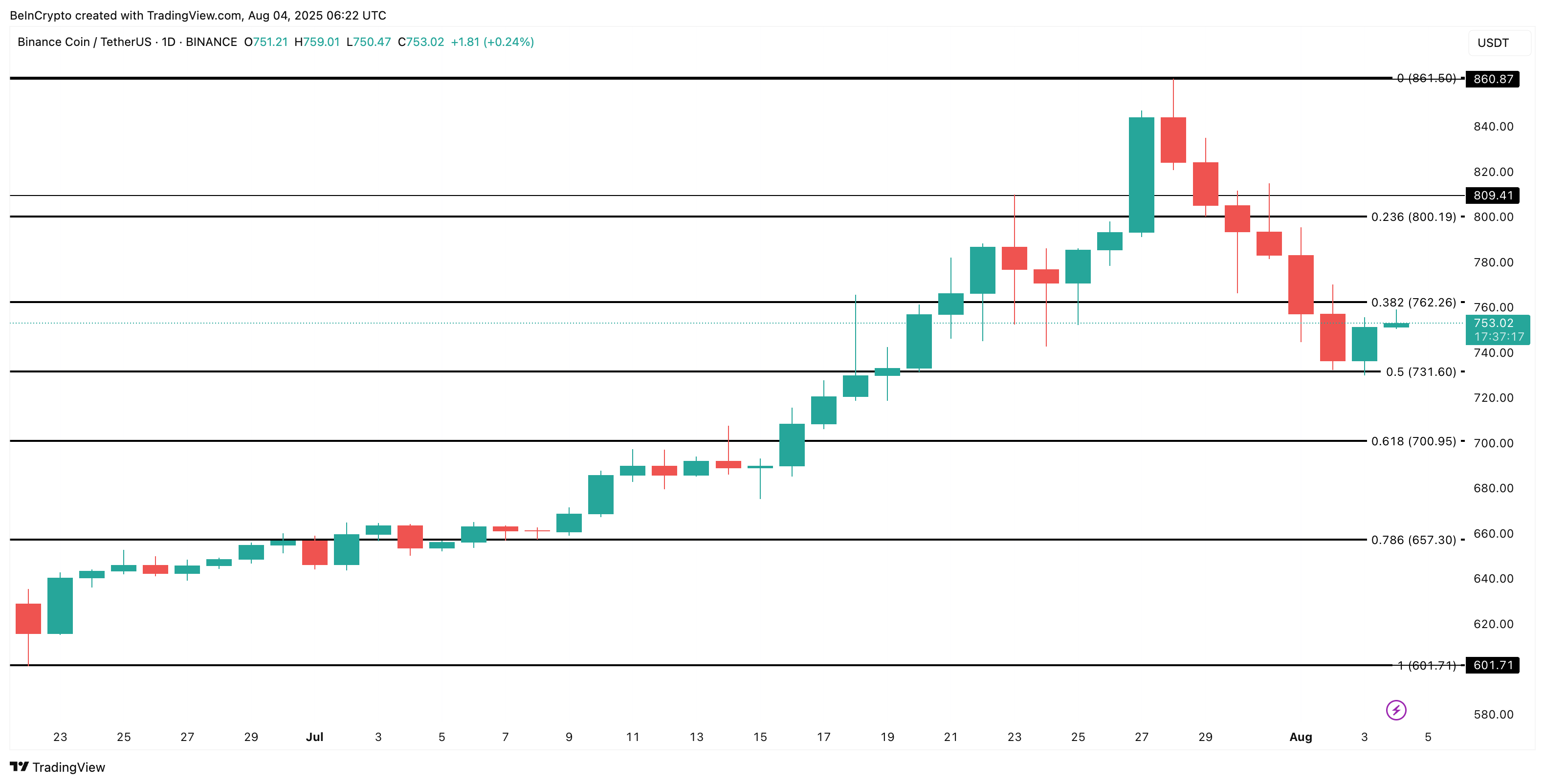 Análisis de precio de BNB
mejores altcoins