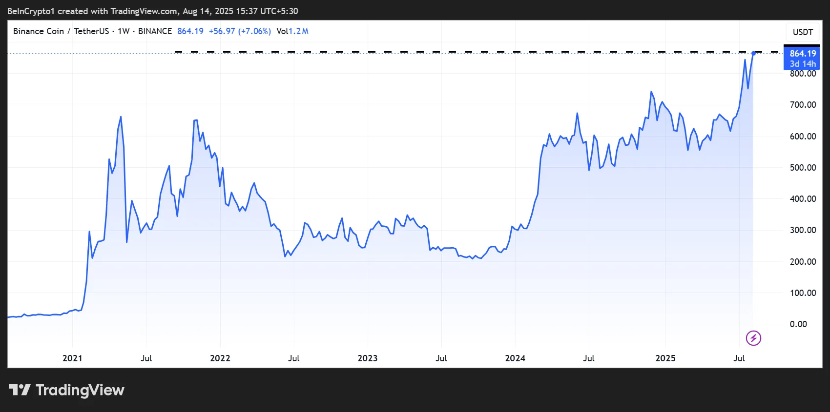 Rendimiento del Precio de BNB