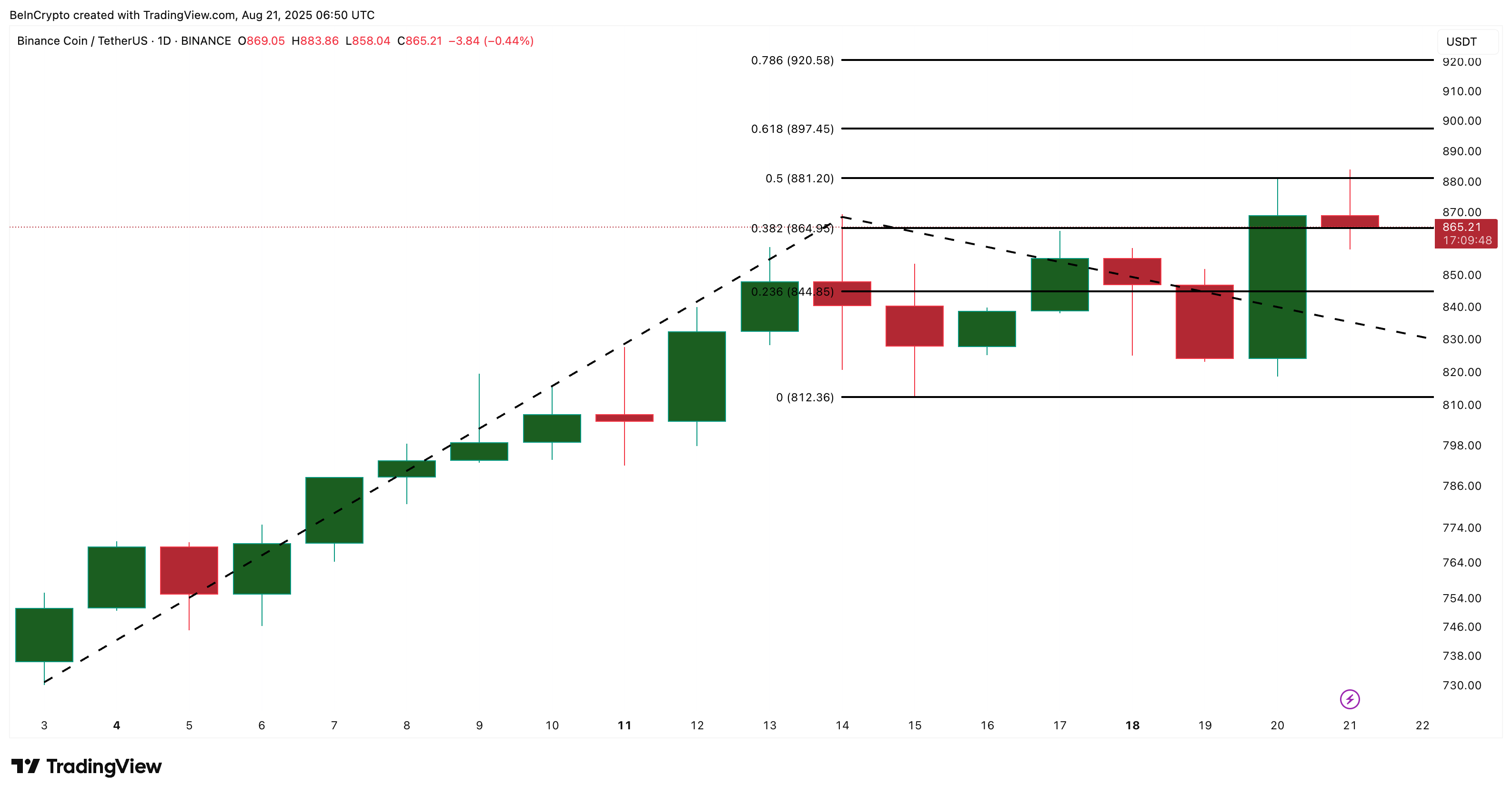 Análisis del precio de BNB: