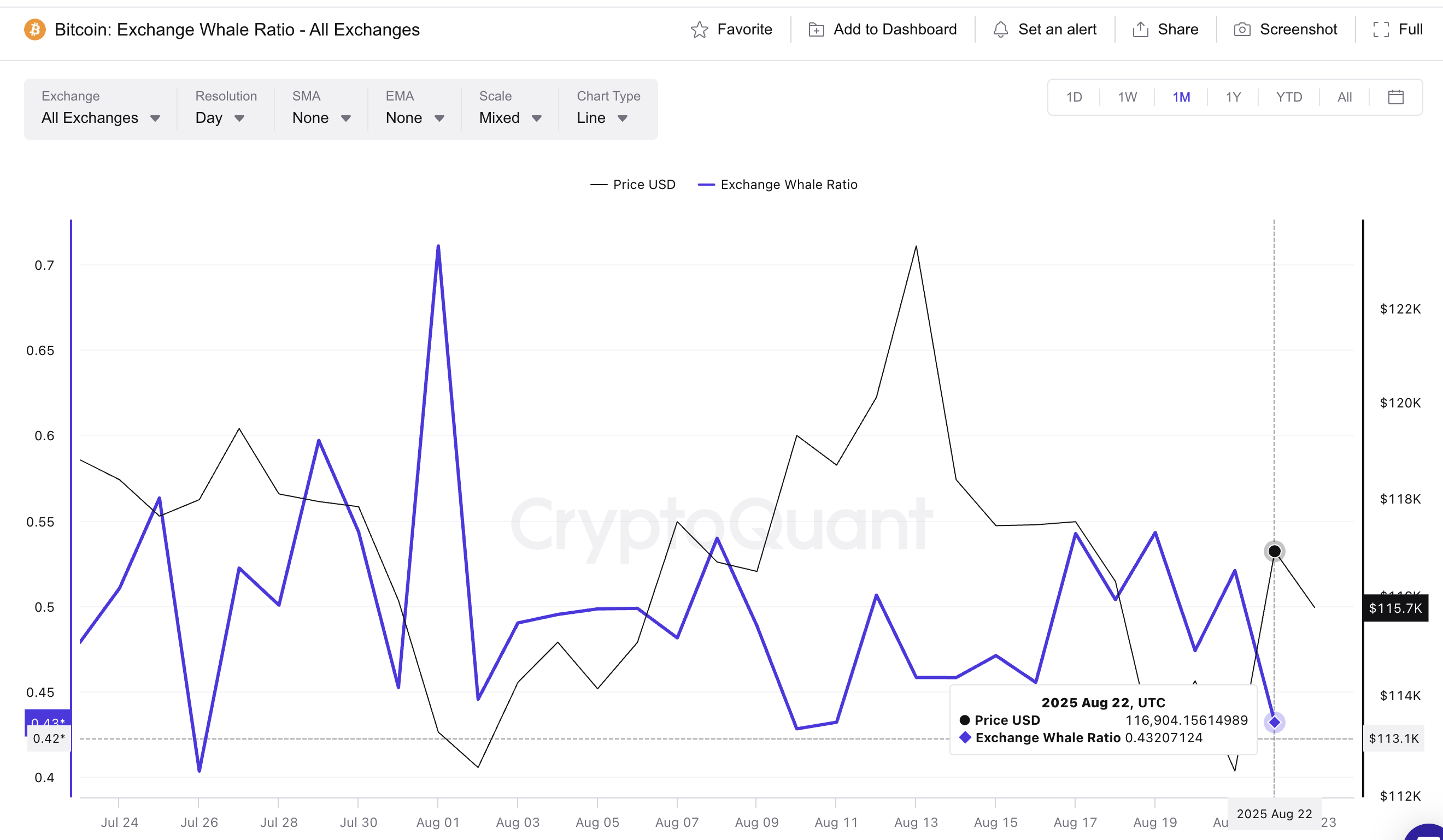 Las ballenas de Bitcoin ahora están vendiendo menos tokens