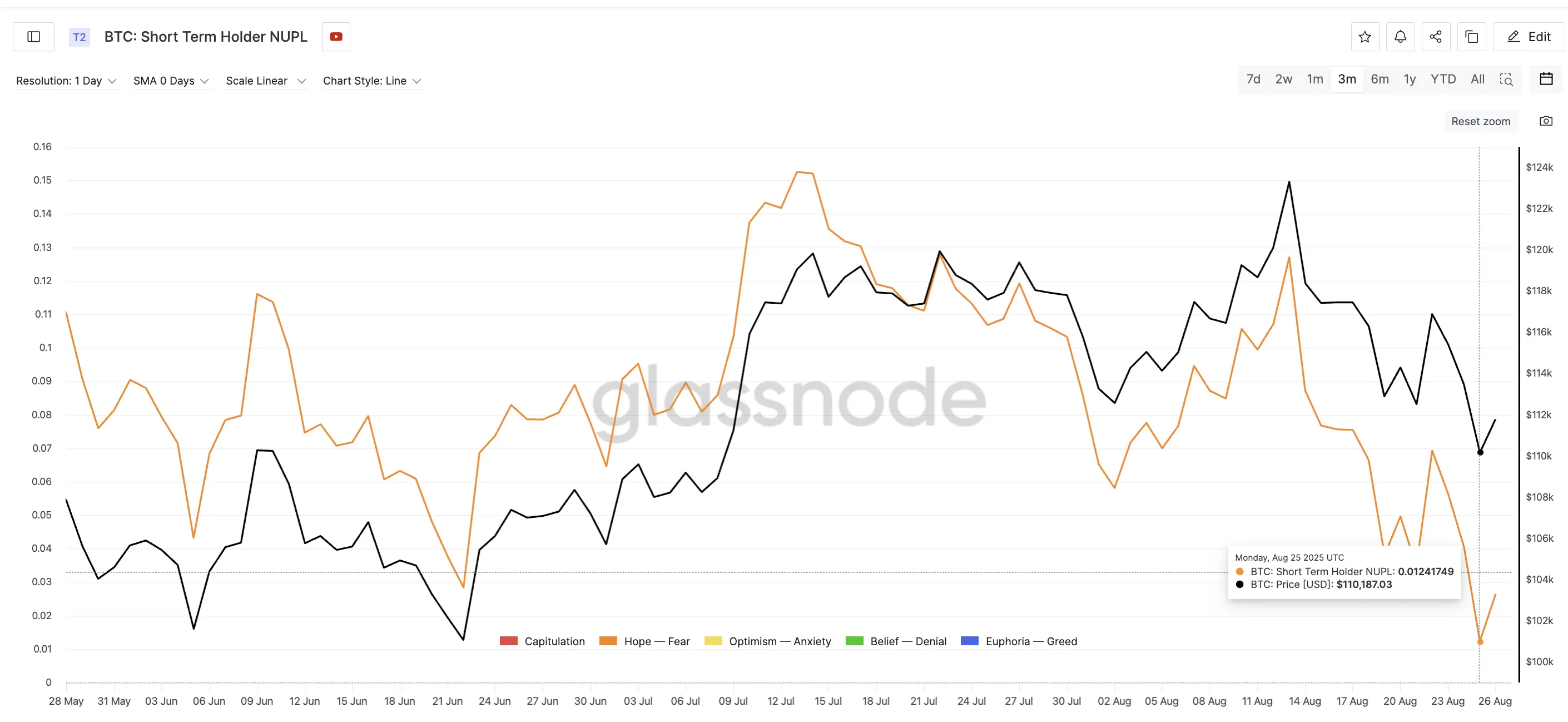 Bitcoin Price And Short-Term Holder NUPL: