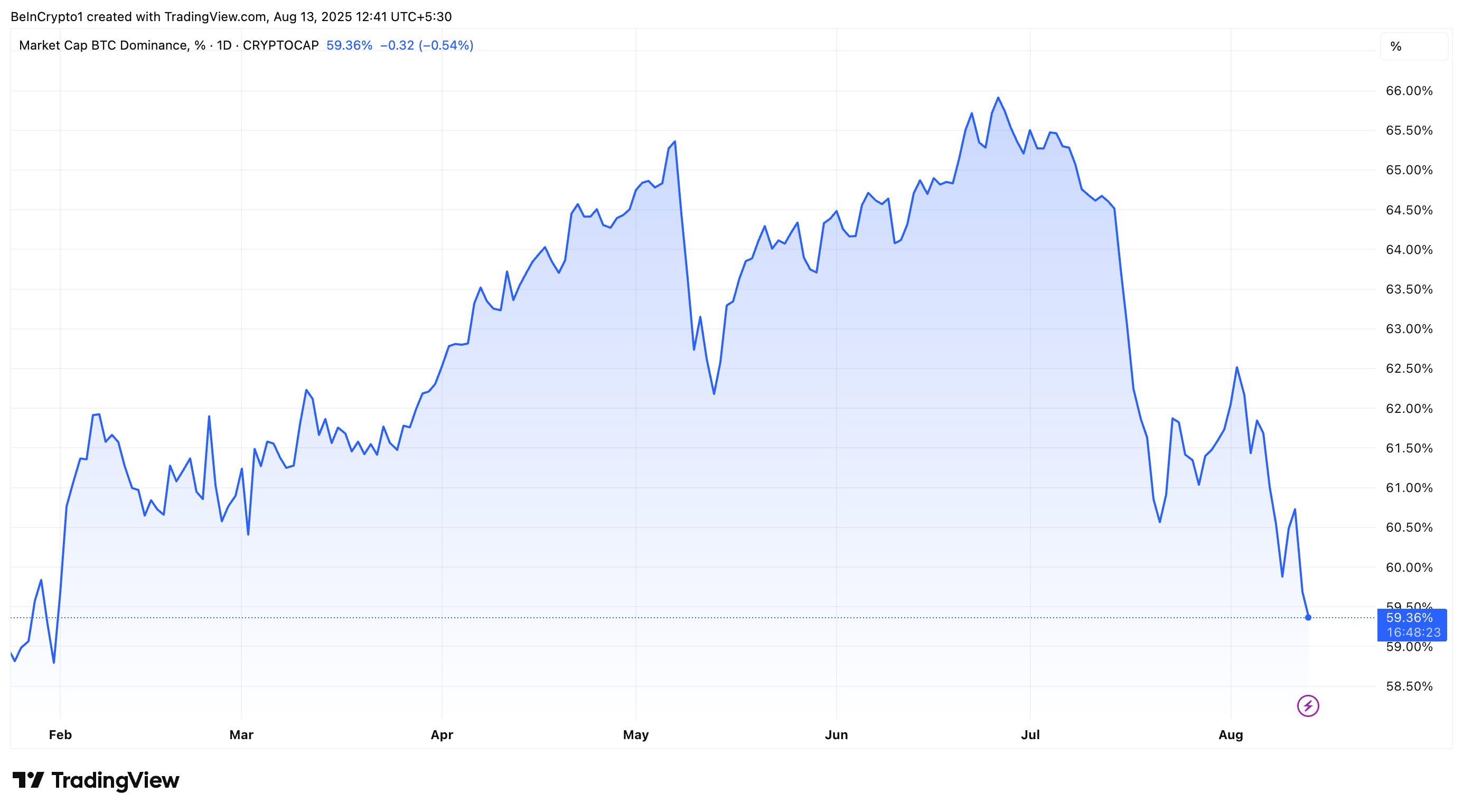 Rendimiento del dominio de Bitcoin (BTC.D)