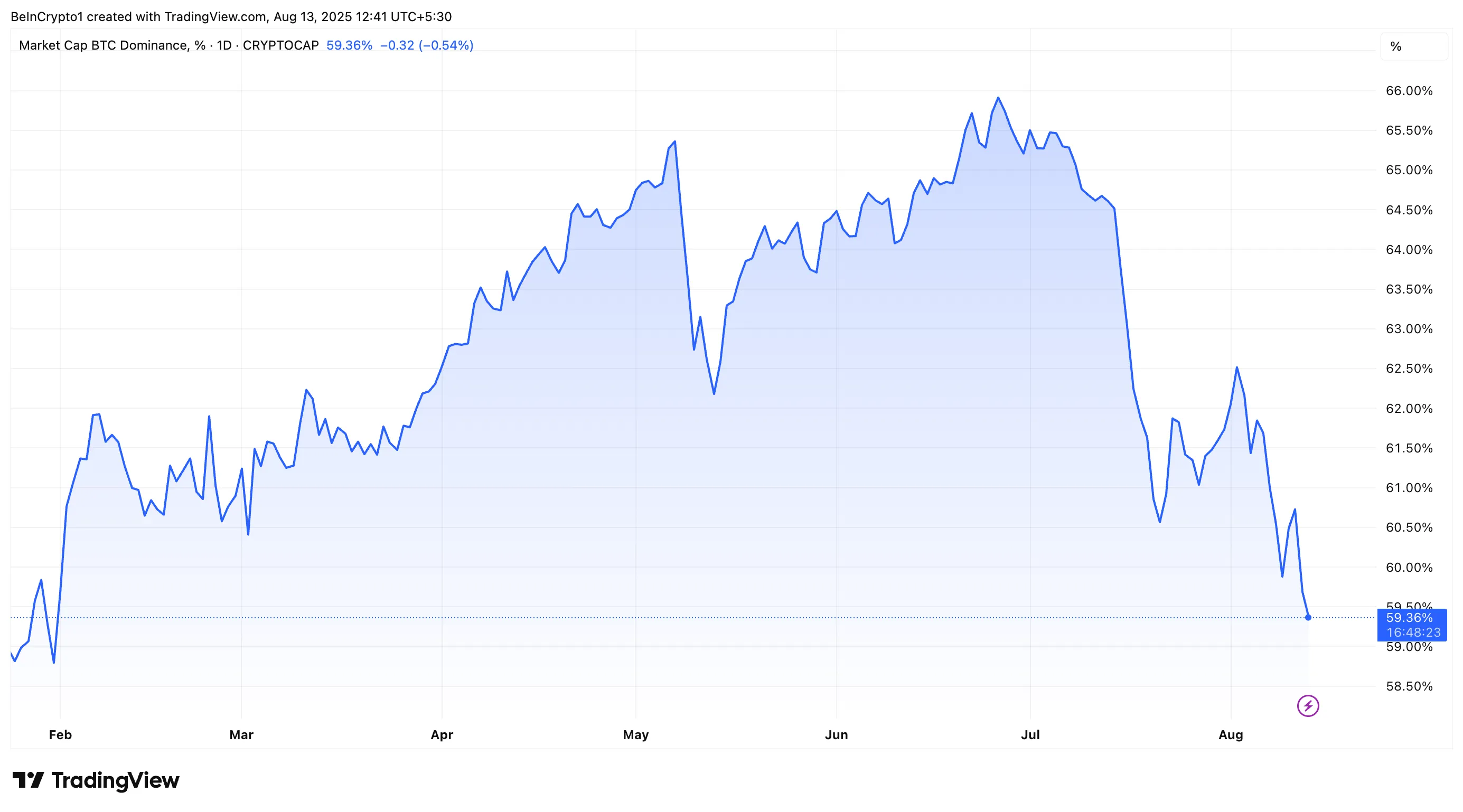 Rendimiento del dominio de Bitcoin (BTC.D)
