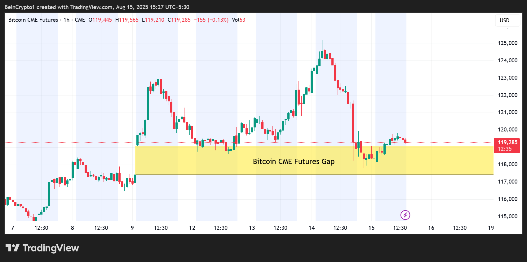 Brecha de Futuros de CME de Bitcoin