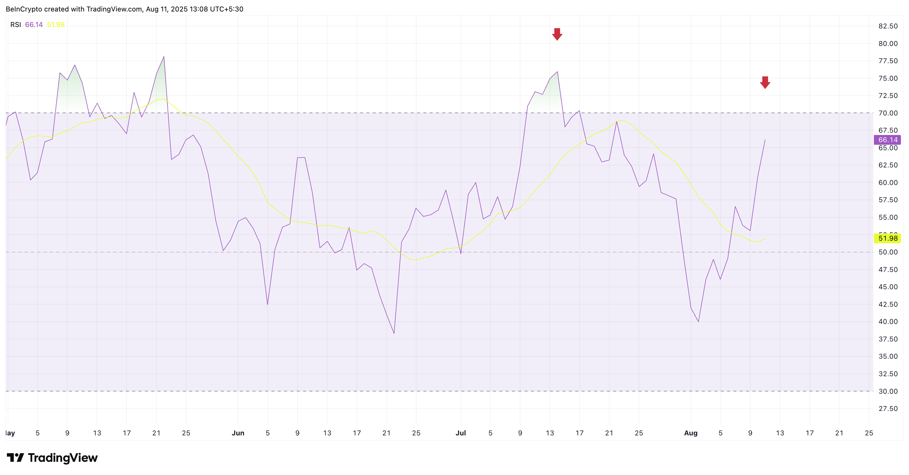 El RSI de Bitcoin aún no está sobrecalentado