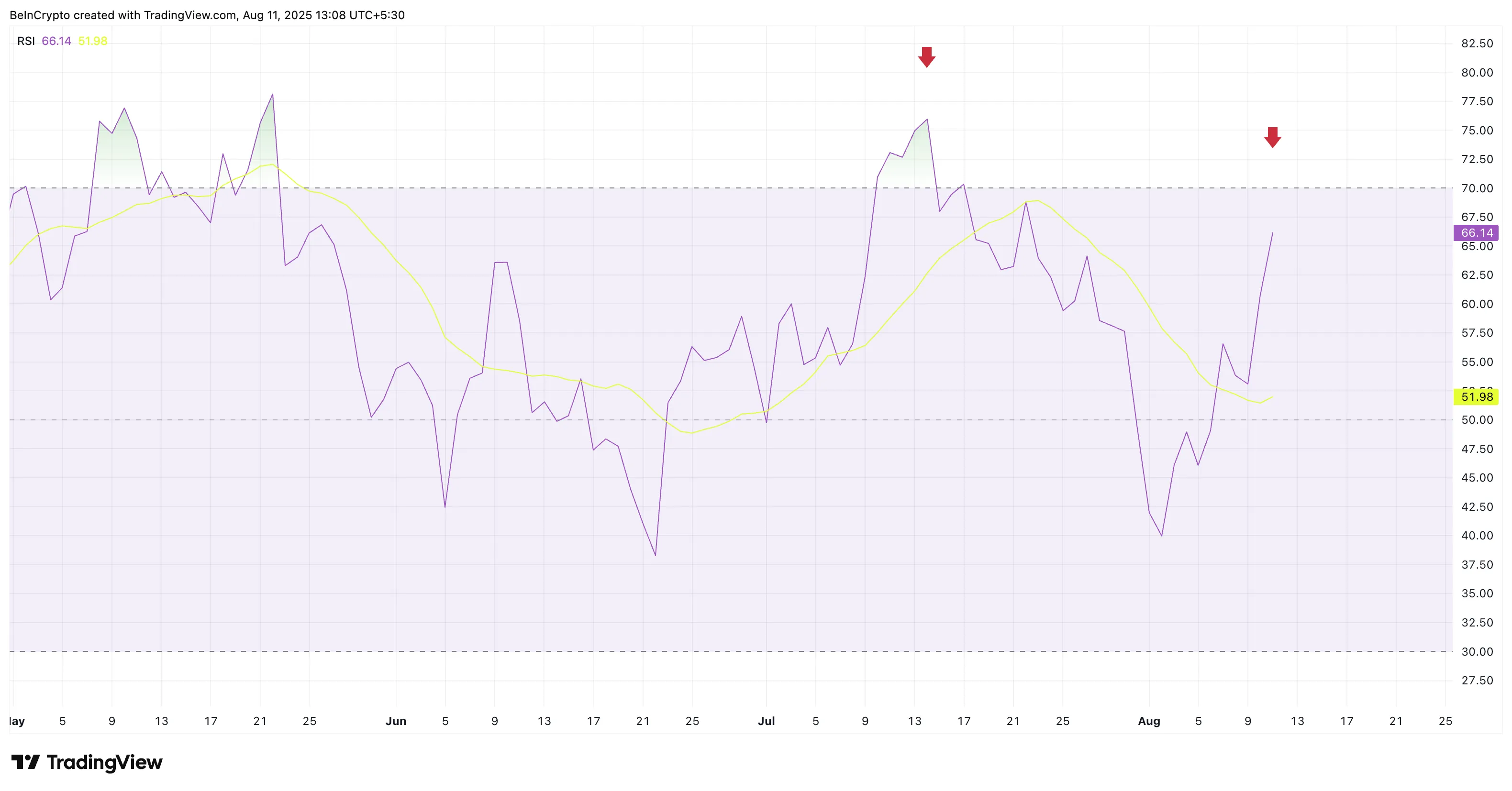 El RSI de Bitcoin aún no está sobrecalentado