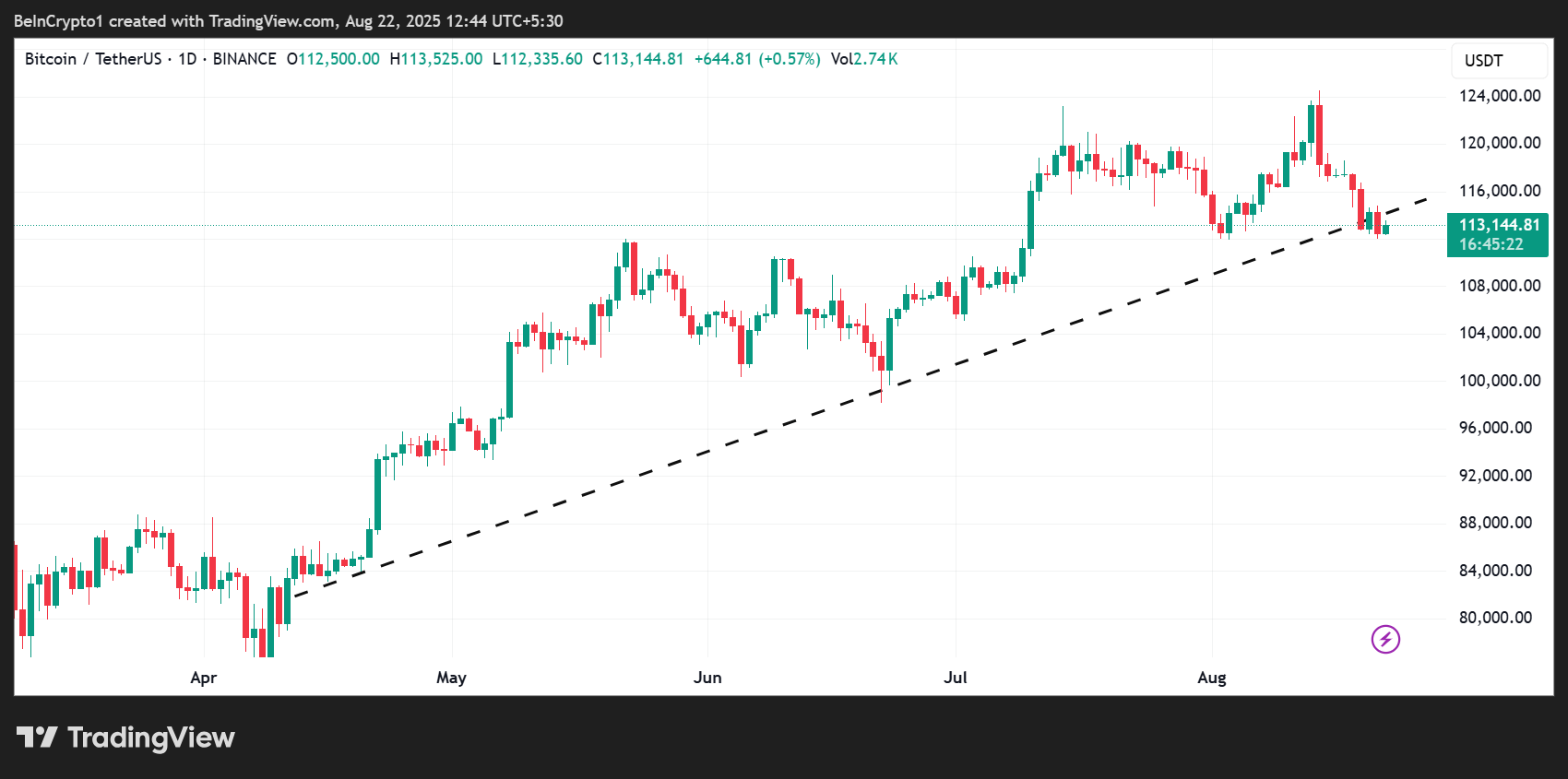 Rendimiento del Precio de Bitcoin (BTC)