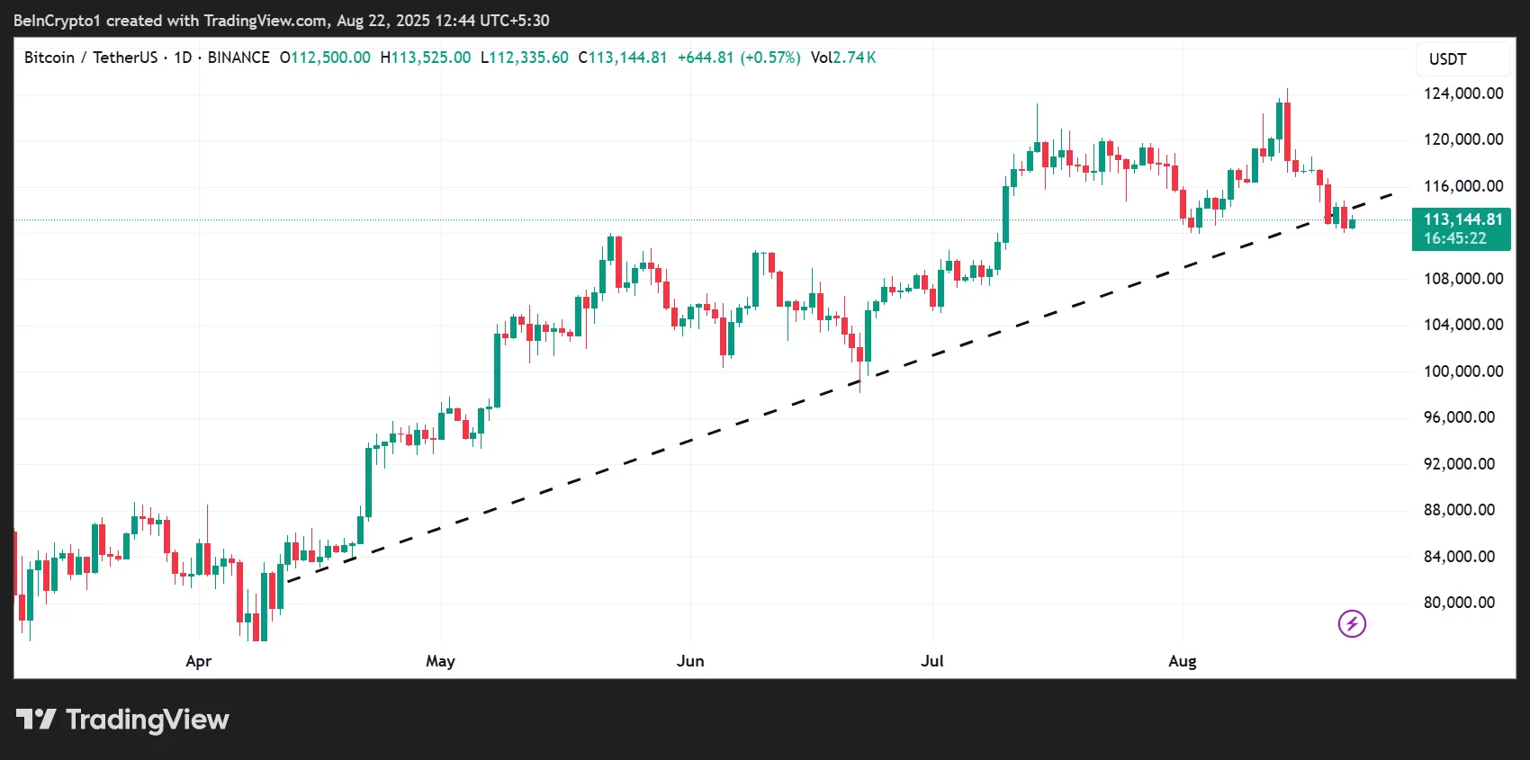 Rendimiento del Precio de Bitcoin (BTC)