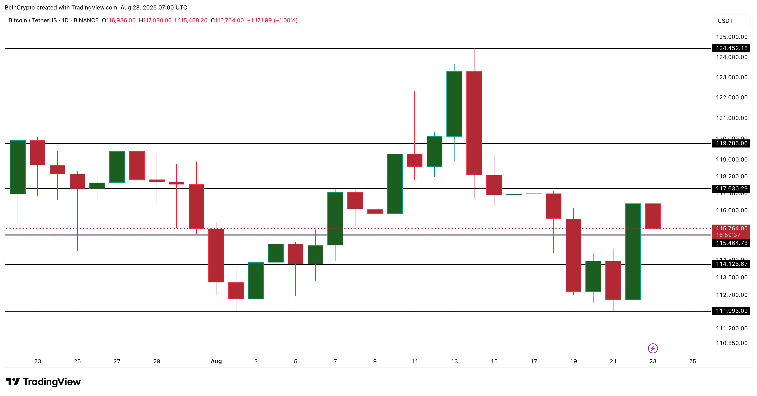 Análisis del precio de Bitcoin