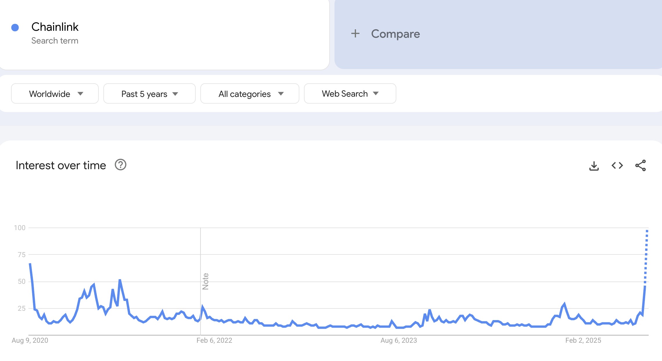 Tendencia de búsqueda de “Chainlink” en Google Trends. Fuente: Google Trends
