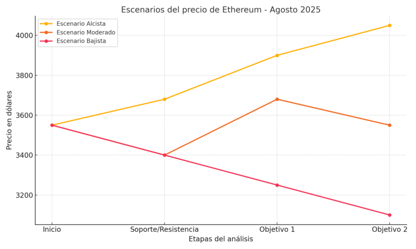 Predicción del precio de Ethereum para agosto de 2025. Fuente: ChatGPT