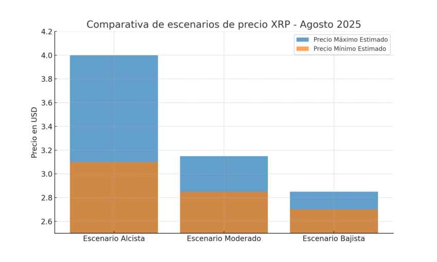 Predicción del precio de XRP para el mes de agosto de 2025. Fuente: ChatGPT